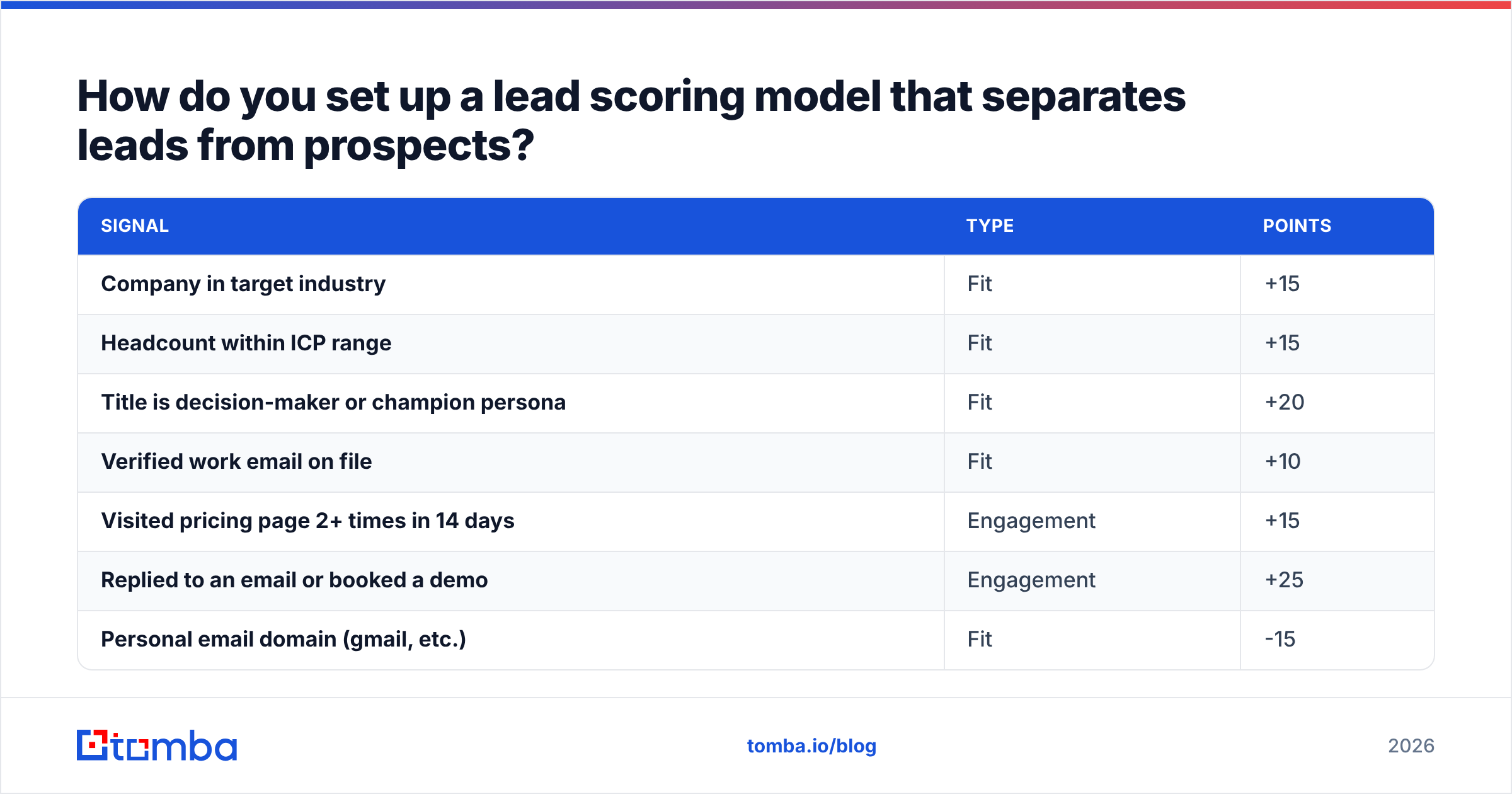 Diagram: How do you set up a lead scoring model that separates leads from prospects