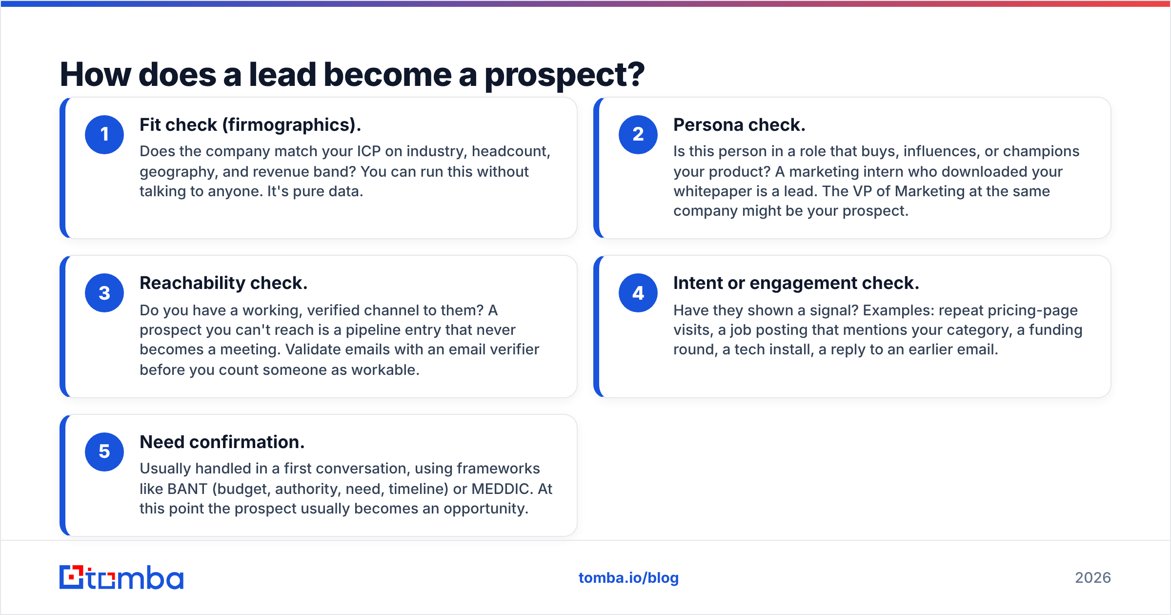Diagram: How does a lead become a prospect