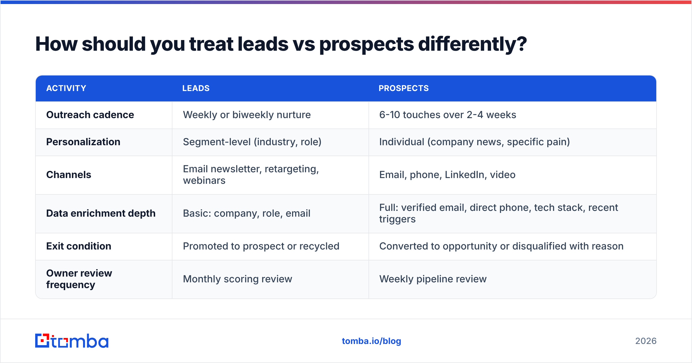 Diagram: How should you treat leads vs prospects differently