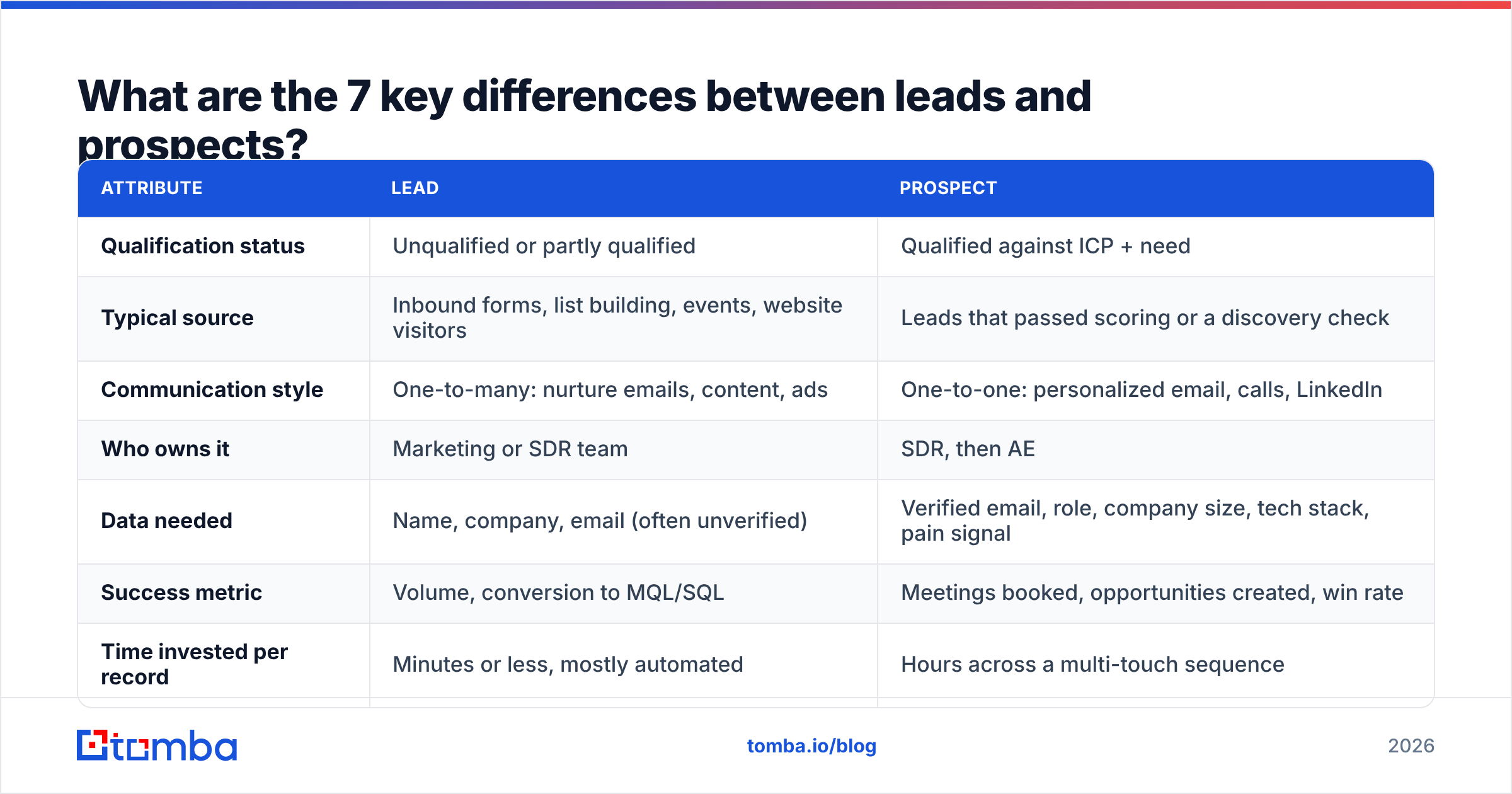 Diagram: What are the 7 key differences between leads and prospects