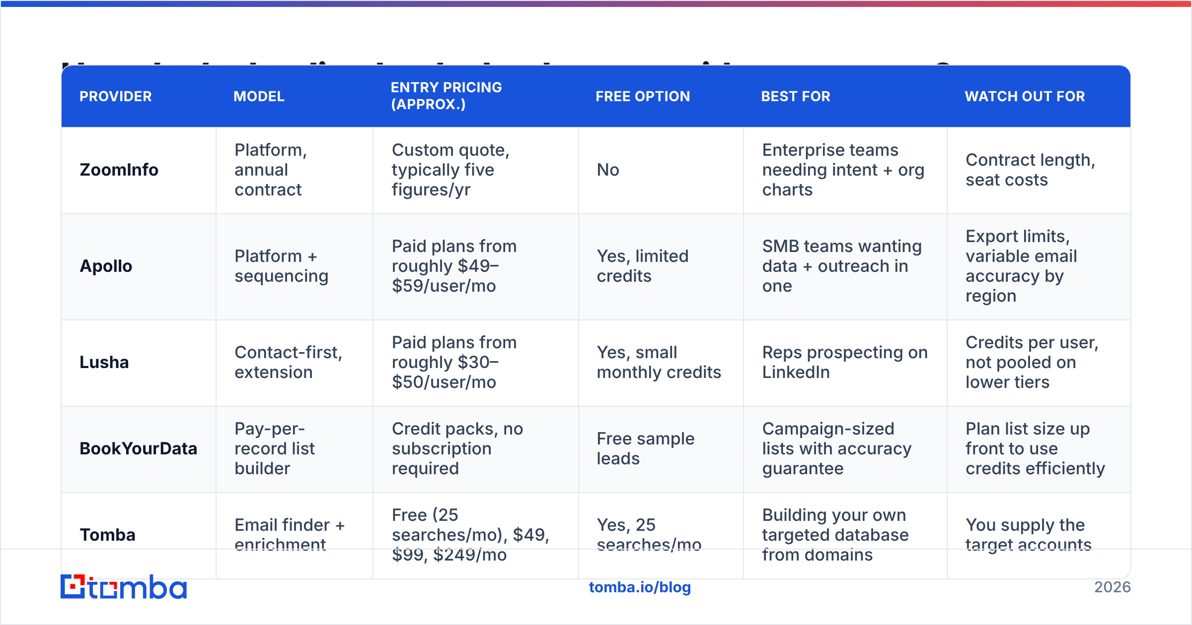 Diagram: How do the leading leads database providers compare