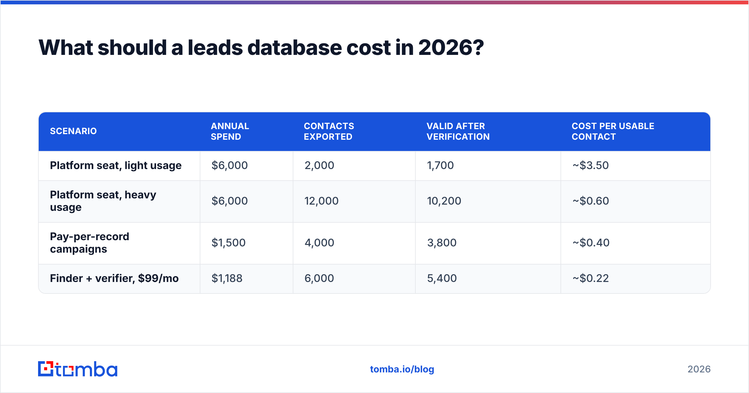 Diagram: What should a leads database cost in 2026