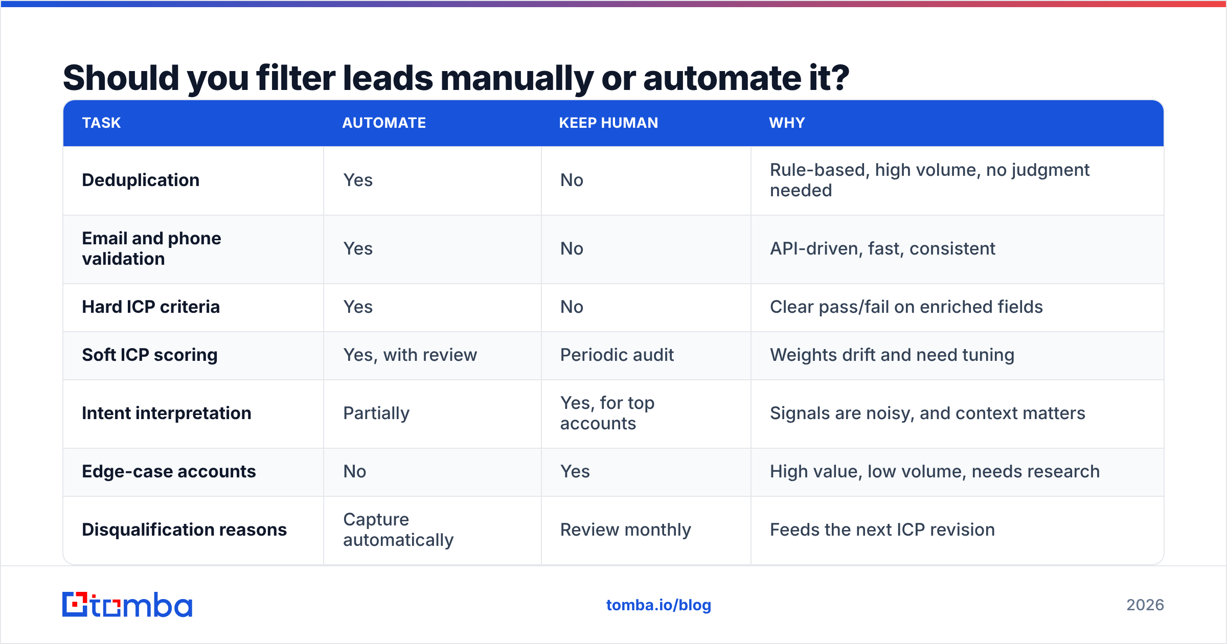 Diagram: Should you filter leads manually or automate it