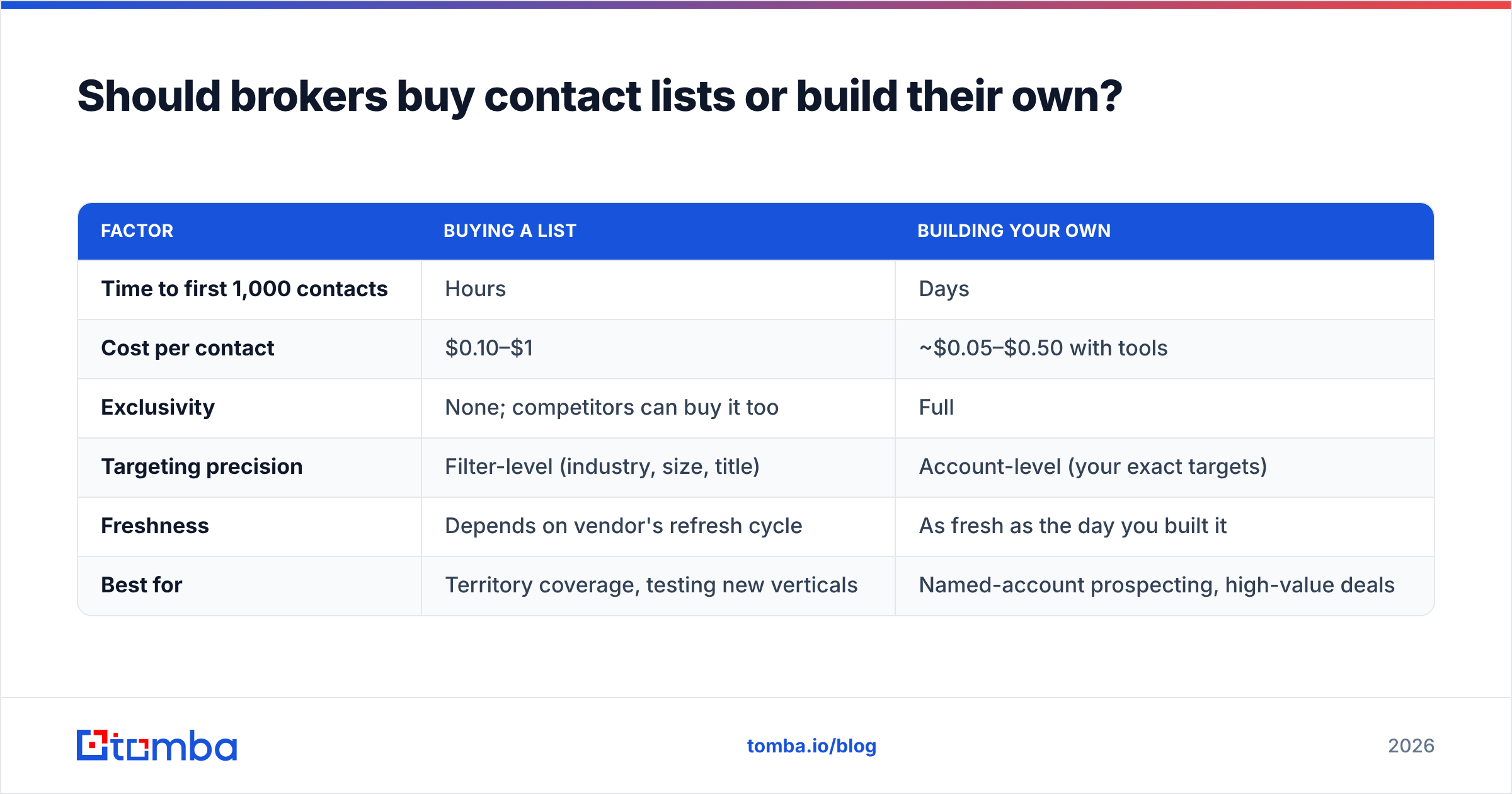 Diagram: Should brokers buy contact lists or build their own