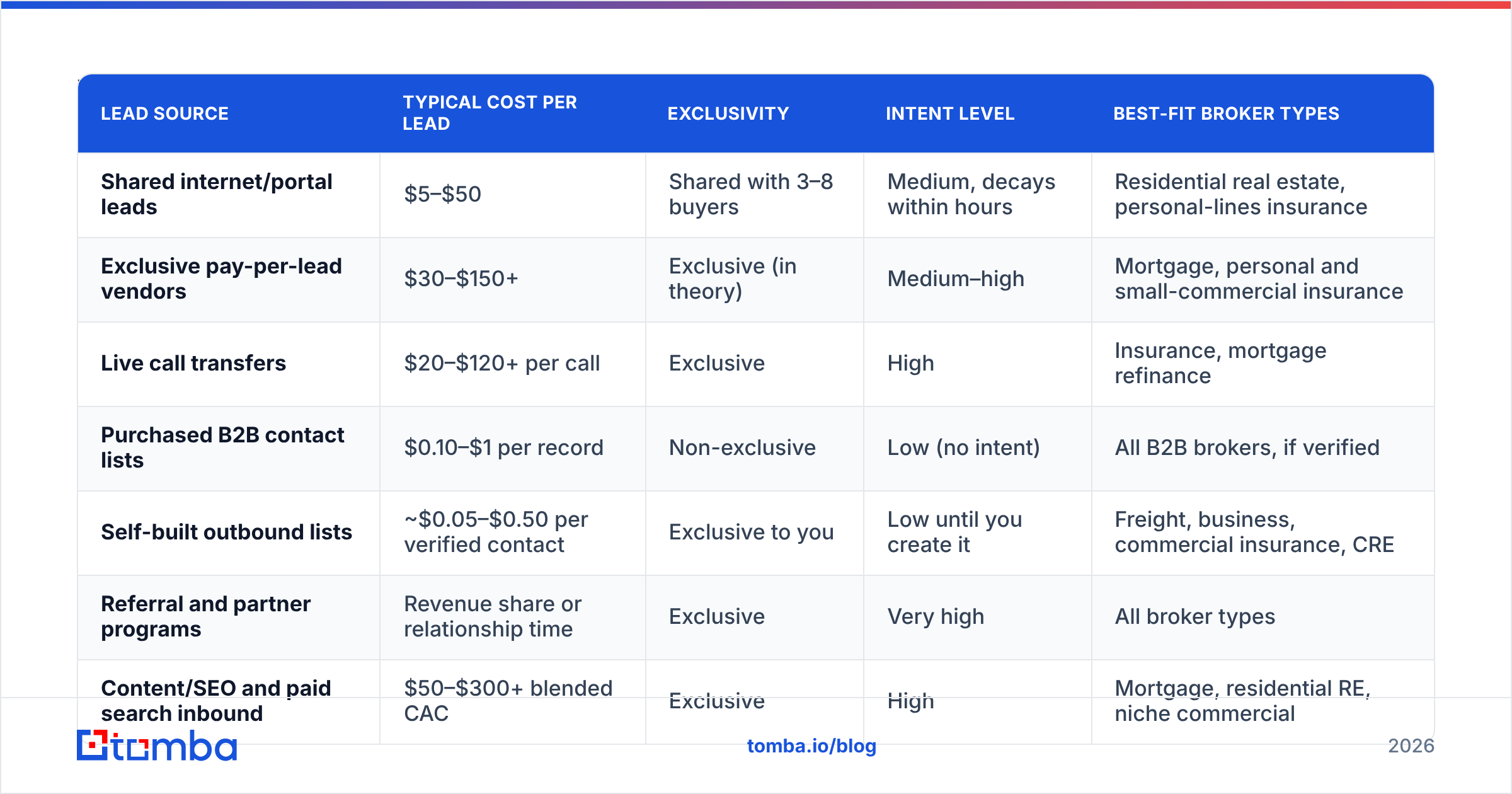 Diagram: Where do brokers get leads in 2026