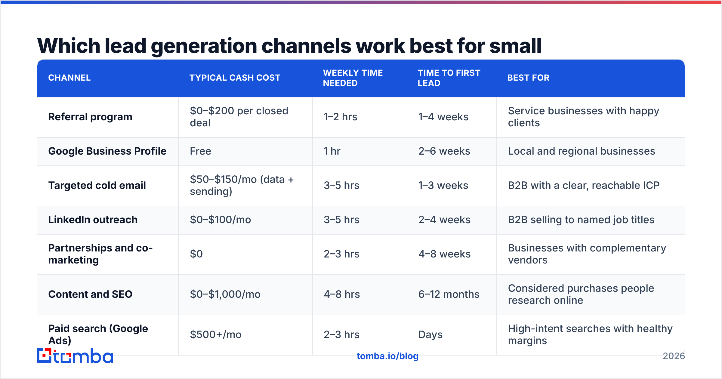 Diagram: Which lead generation channels work best for small businesses