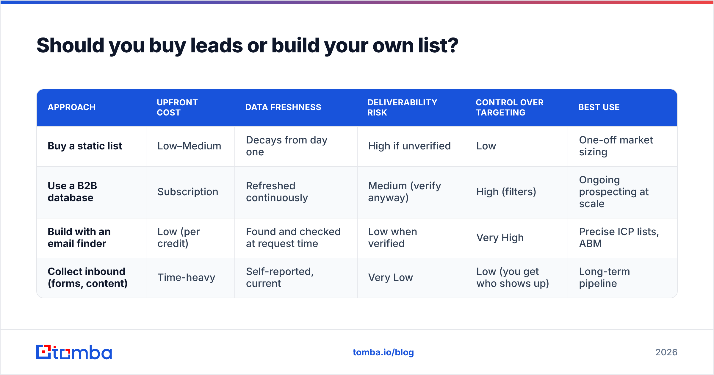 Diagram: Should you buy leads or build your own list