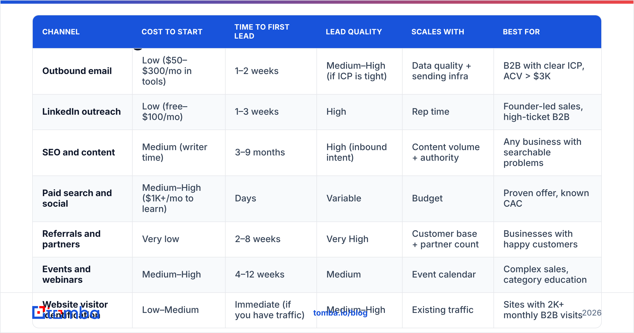 Diagram: Which lead generation channels work best in 2026