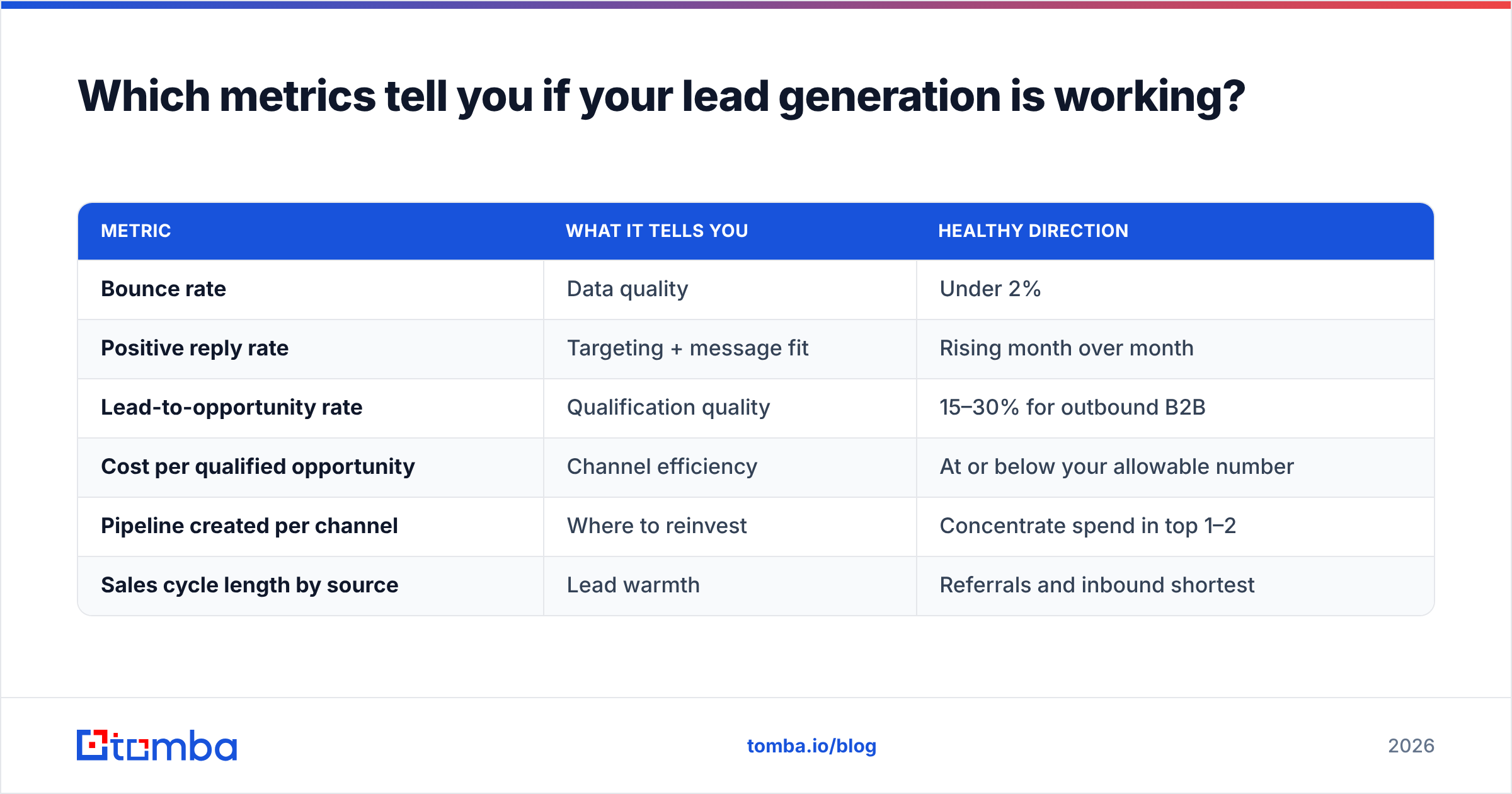 Diagram: Which metrics tell you if your lead generation is working