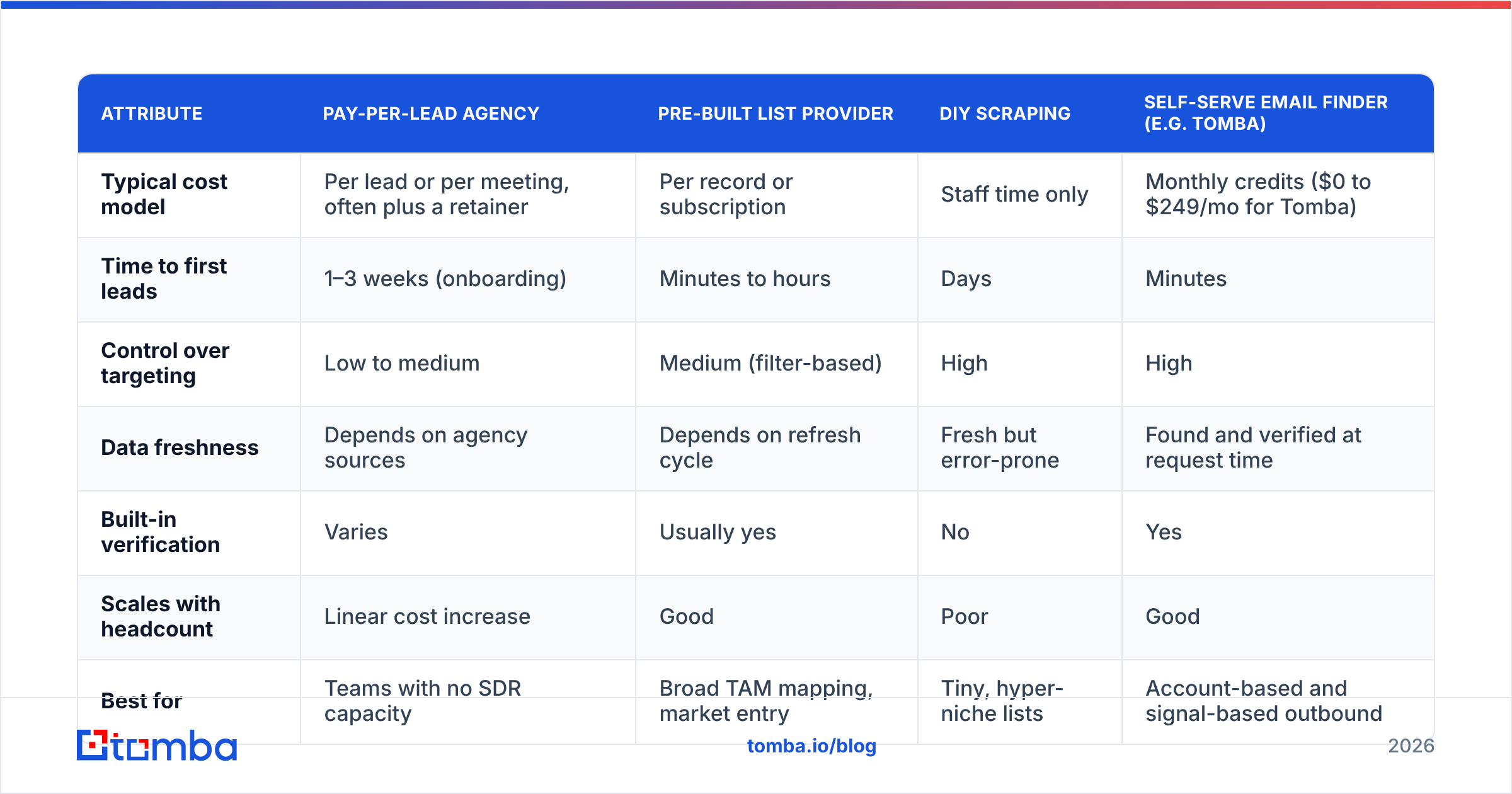 Diagram: How do the lead sourcing models compare