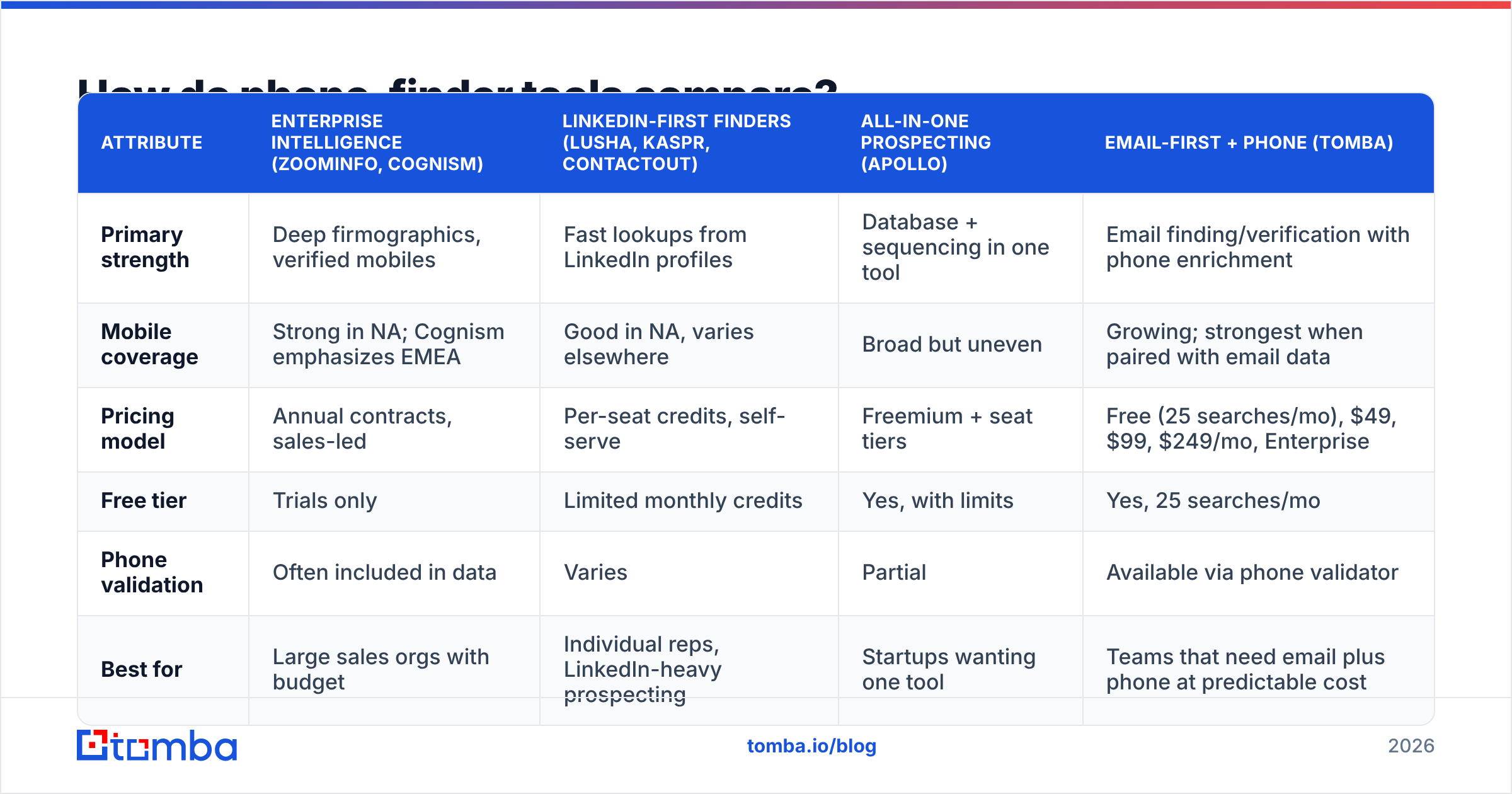 Diagram: How do phone-finder tools compare