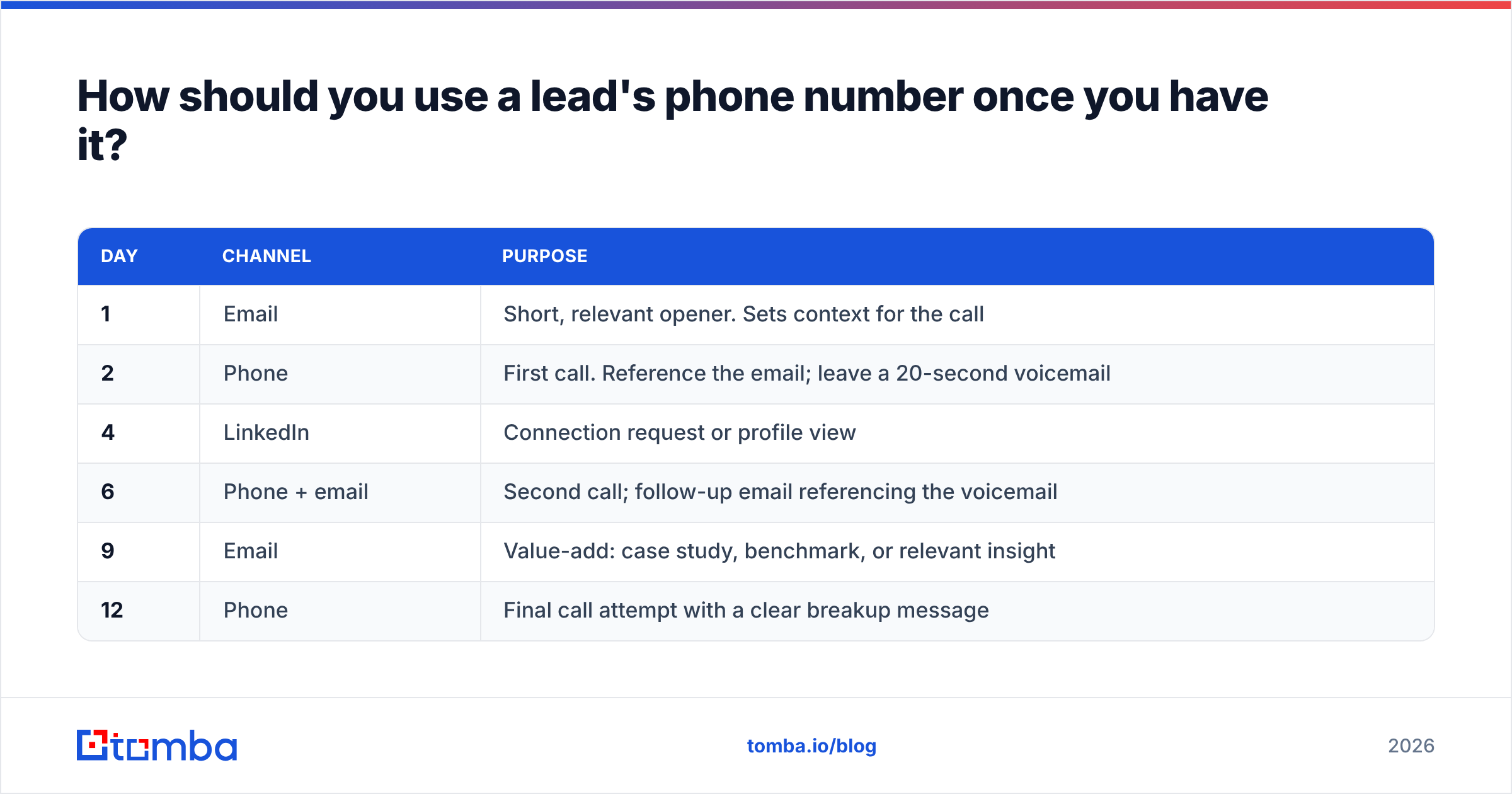 Diagram: How should you use a lead's phone number once you have it