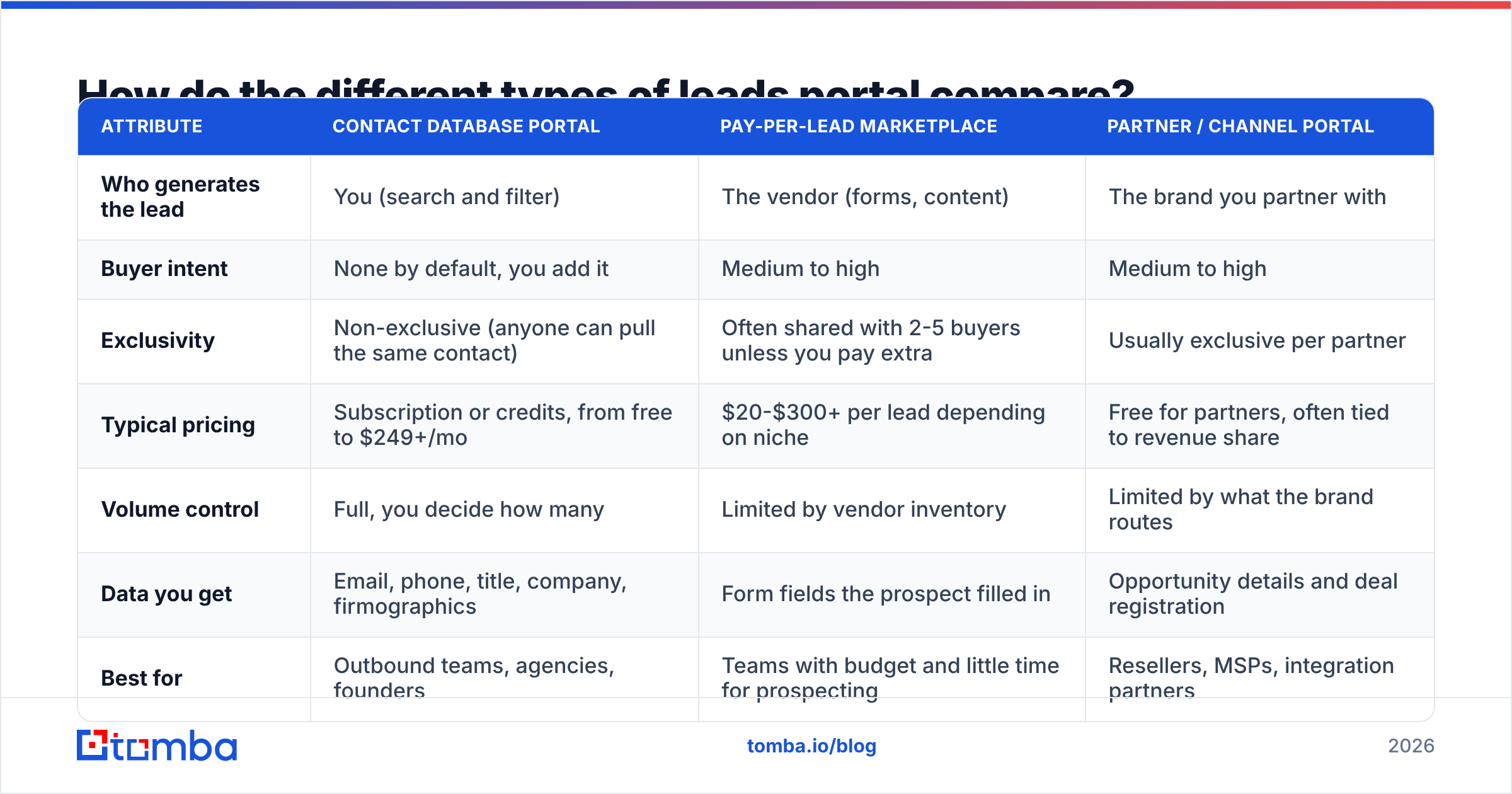 Diagram: How do the different types of leads portal compare