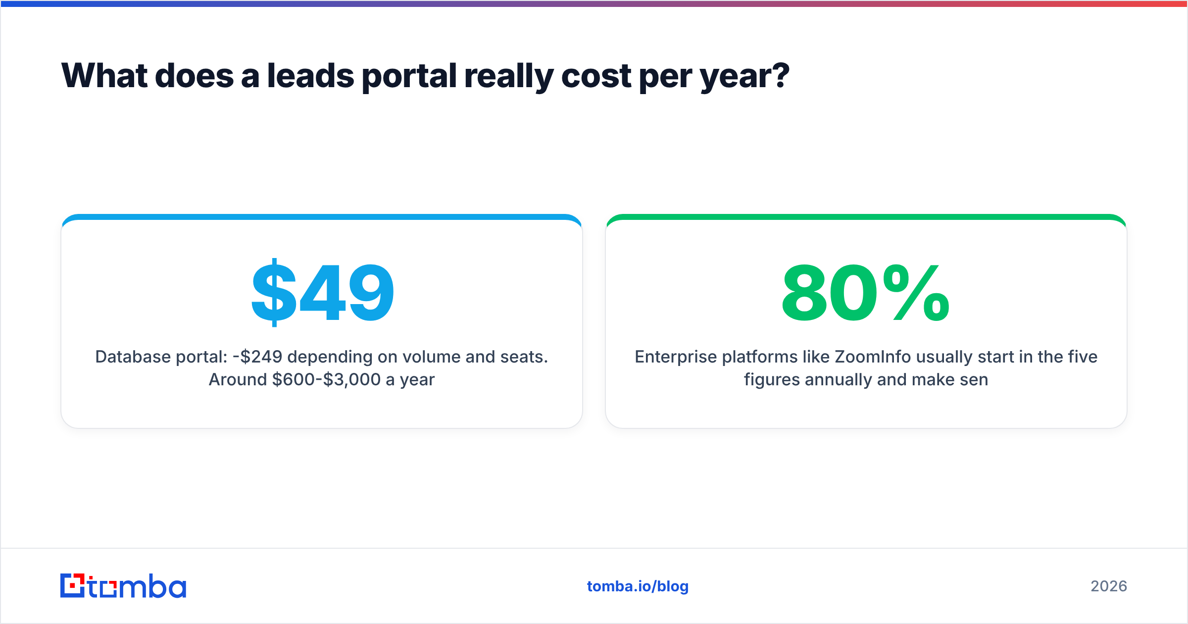 Diagram: What does a leads portal really cost per year