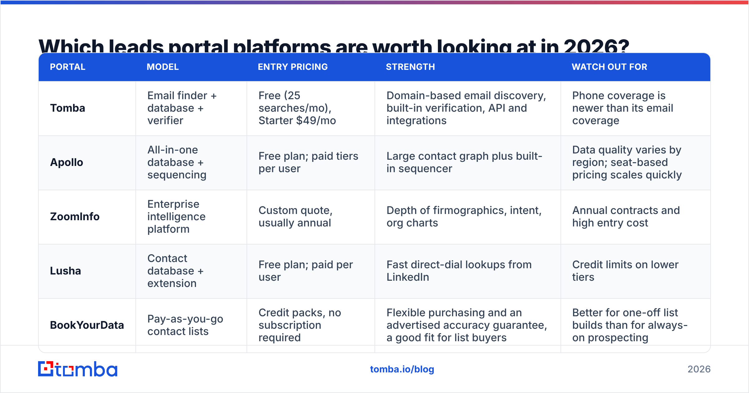 Diagram: Which leads portal platforms are worth looking at in 2026