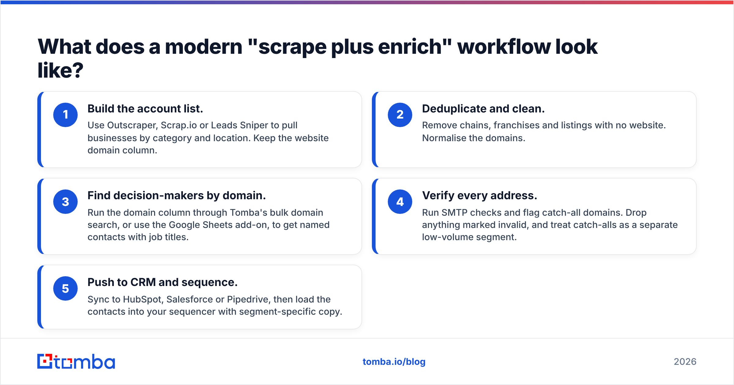 Diagram: What does a modern "scrape plus enrich" workflow look like