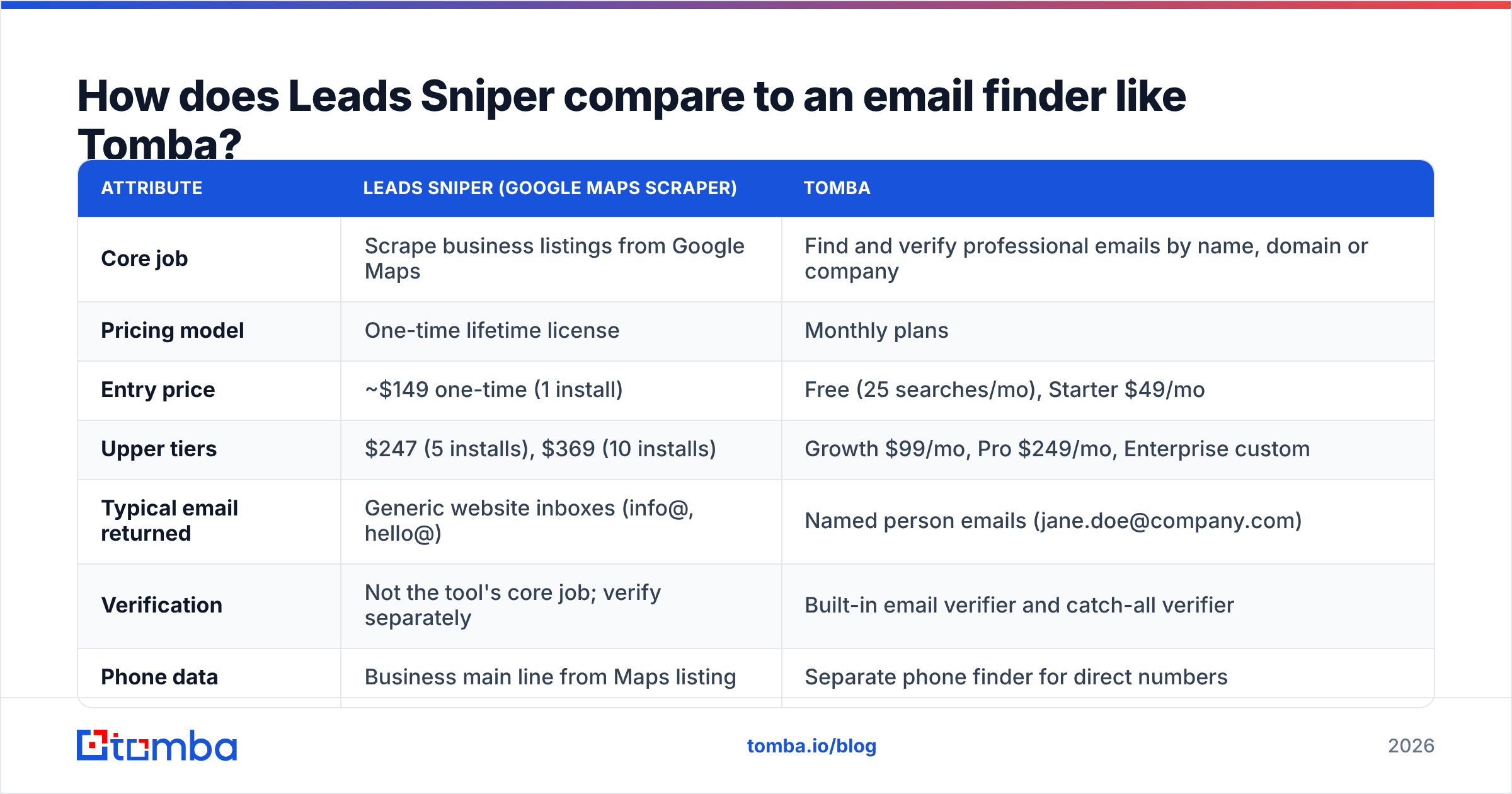 Diagram: How does Leads Sniper compare to an email finder like Tomba