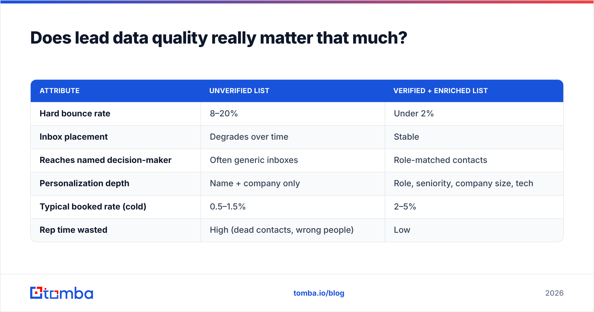 Diagram: Does lead data quality really matter that much