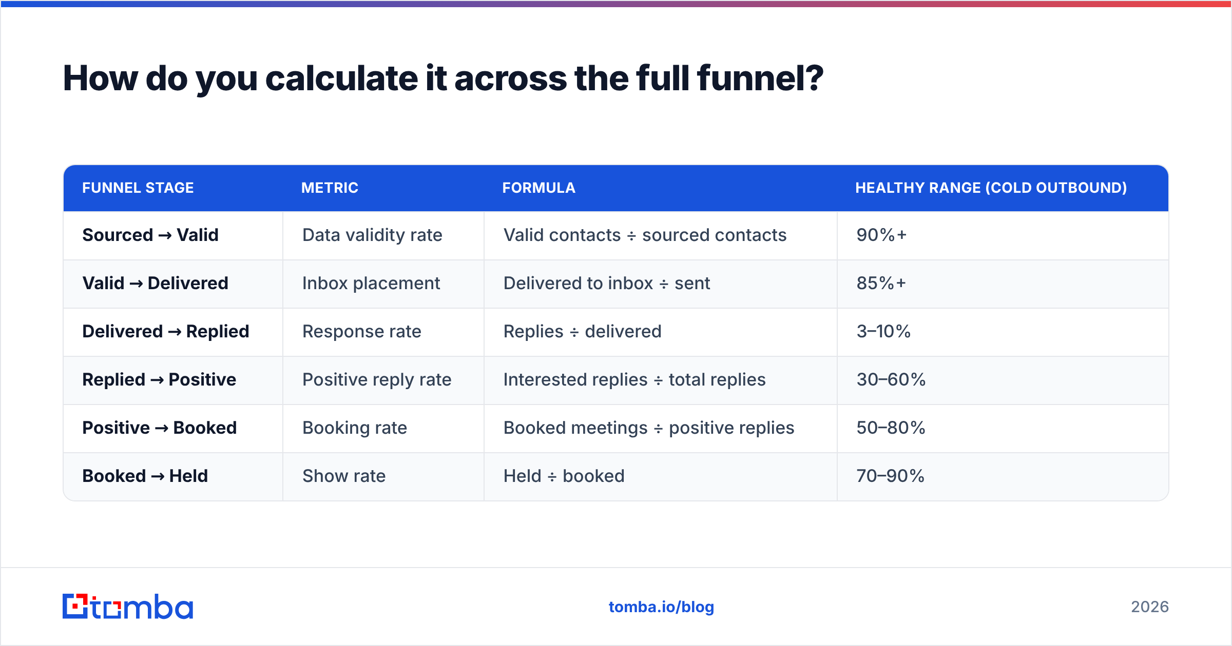 Diagram: How do you calculate it across the full funnel