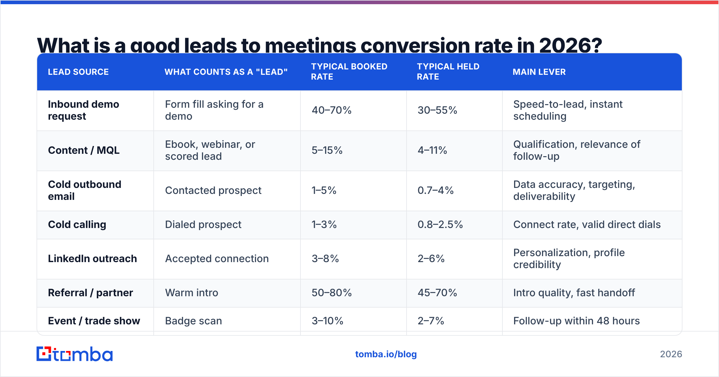 Diagram: What is a good leads to meetings conversion rate in 2026