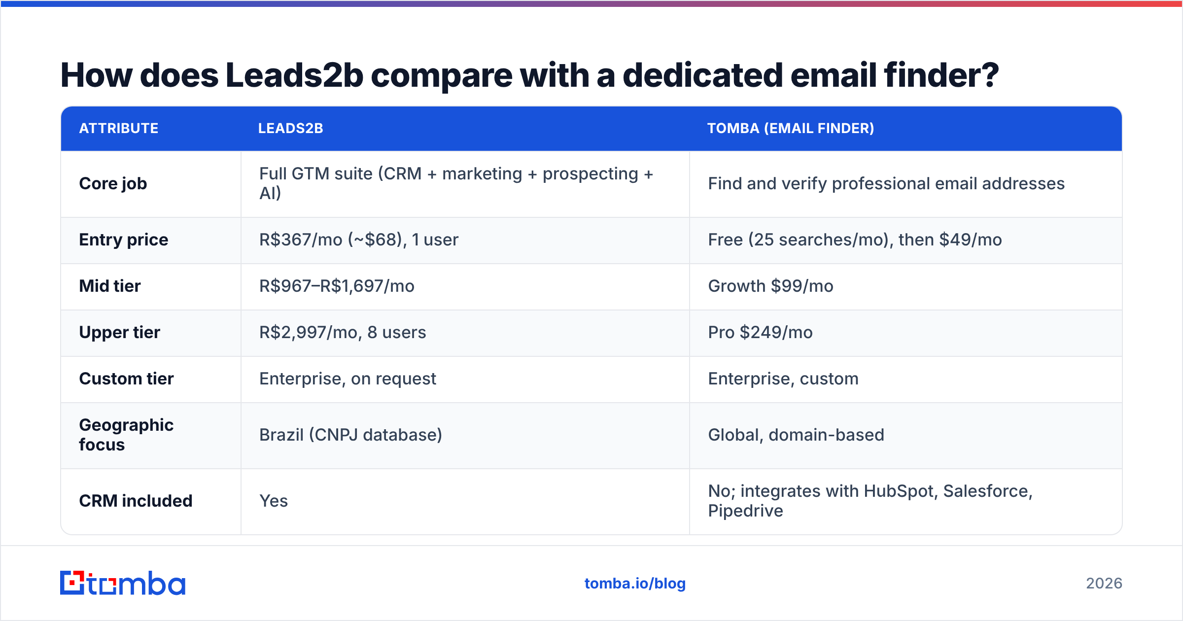 Diagram: How does Leads2b compare with a dedicated email finder