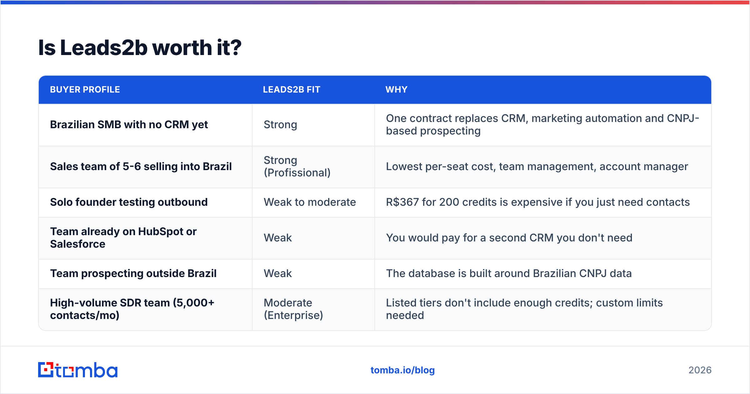 Diagram: Is Leads2b worth it