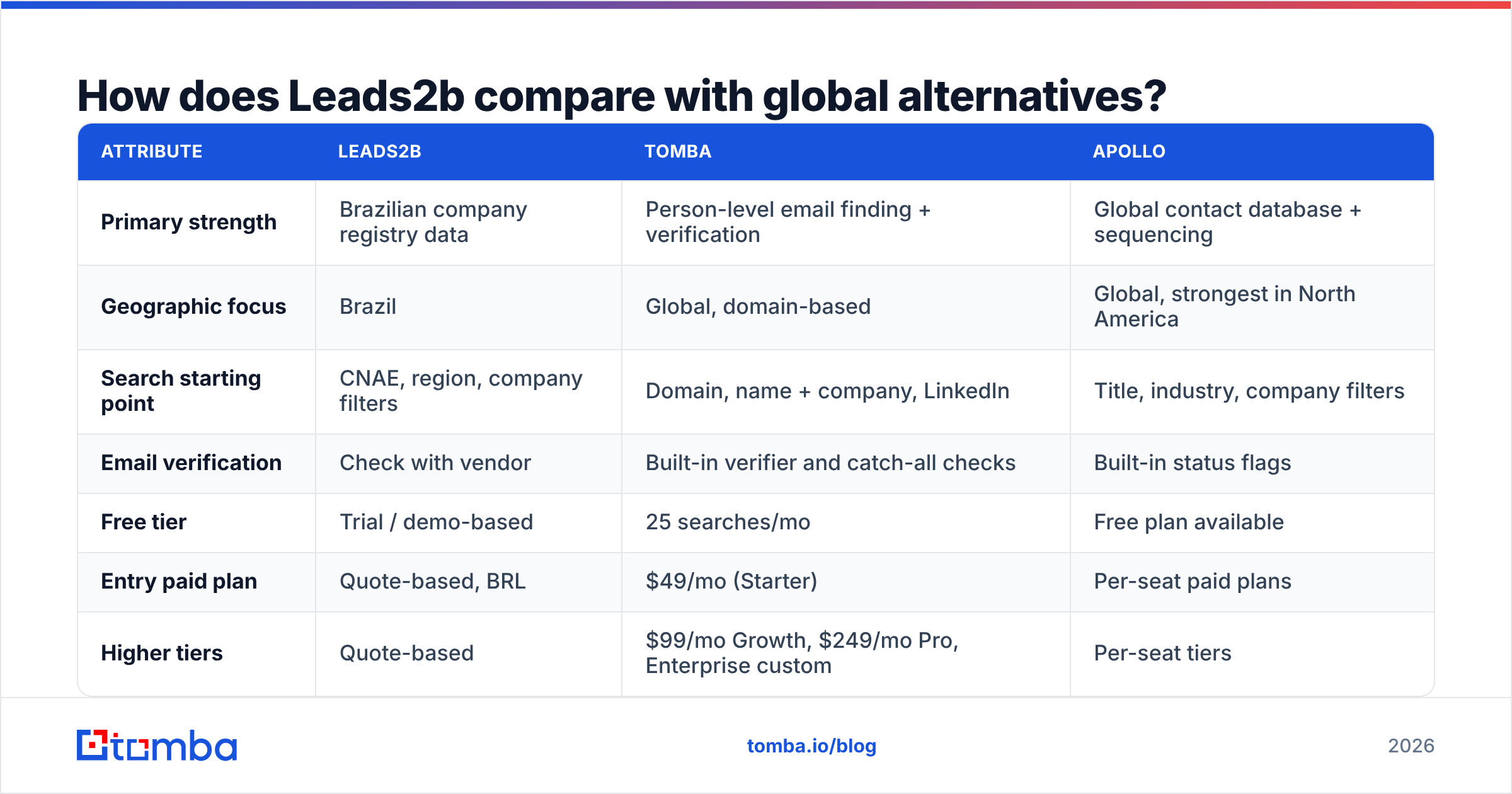 Diagram: How does Leads2b compare with global alternatives