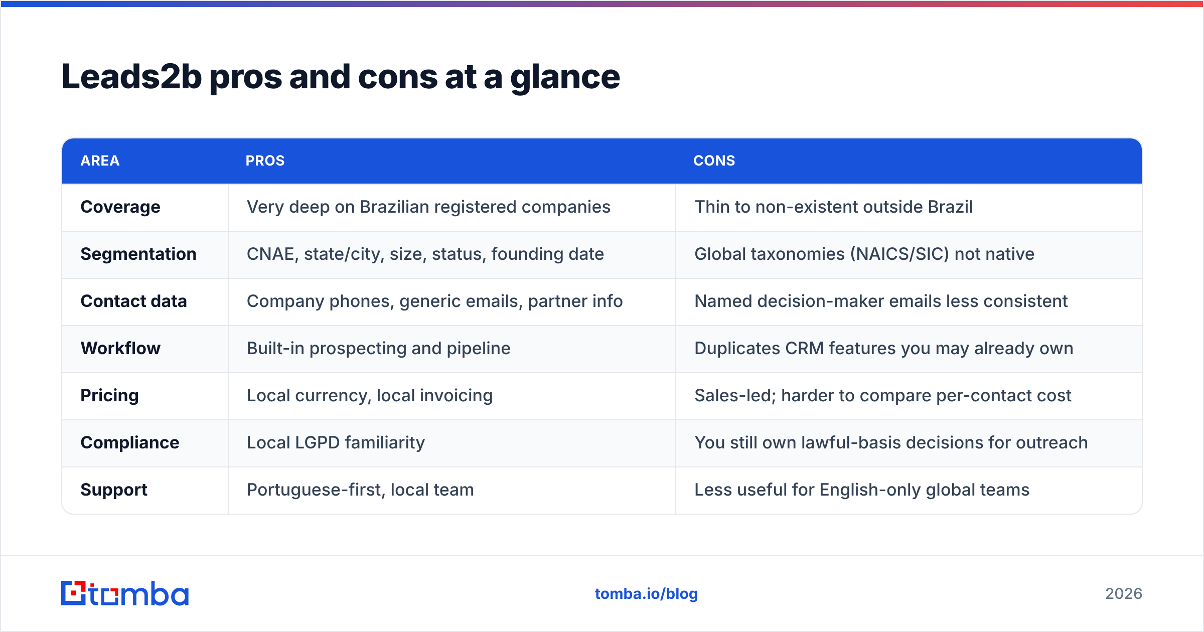Diagram: Leads2b pros and cons at a glance