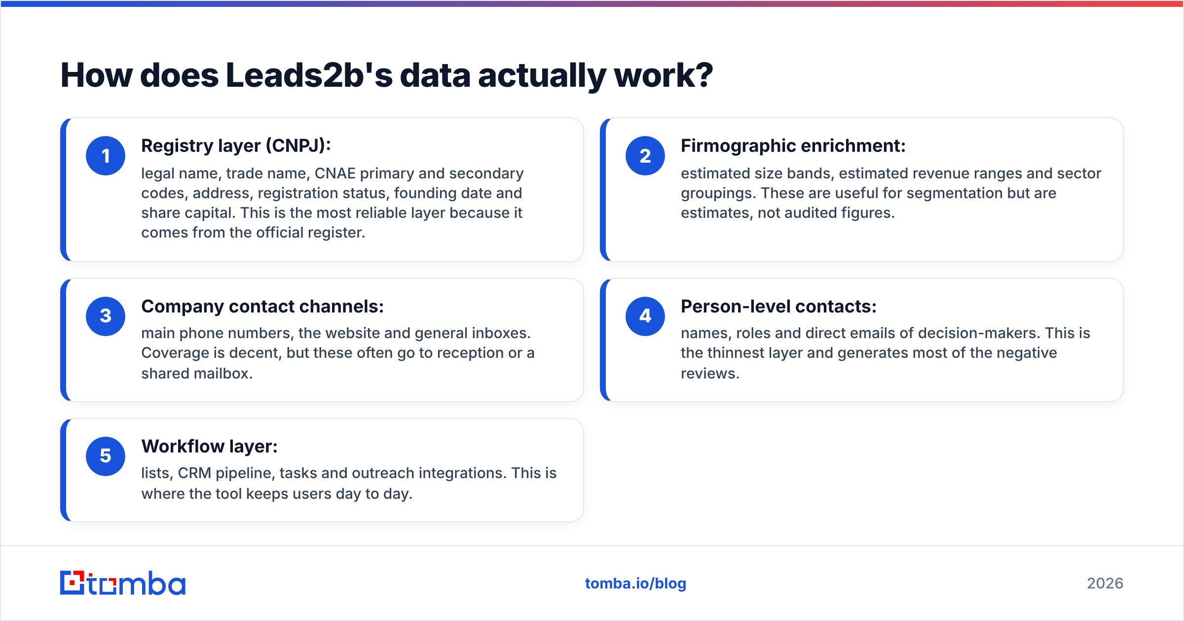 Diagram: How does Leads2b's data actually work