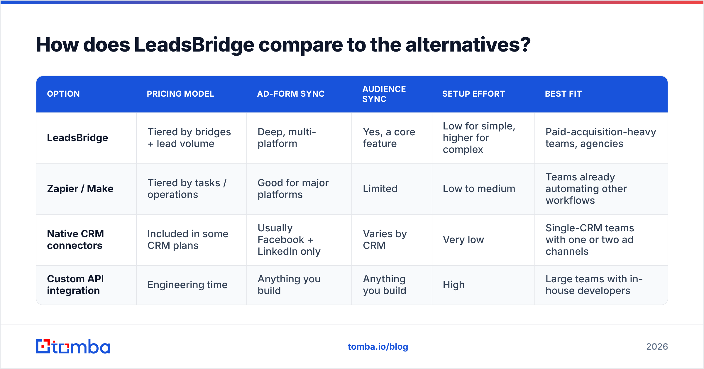 Diagram: How does LeadsBridge compare to the alternatives