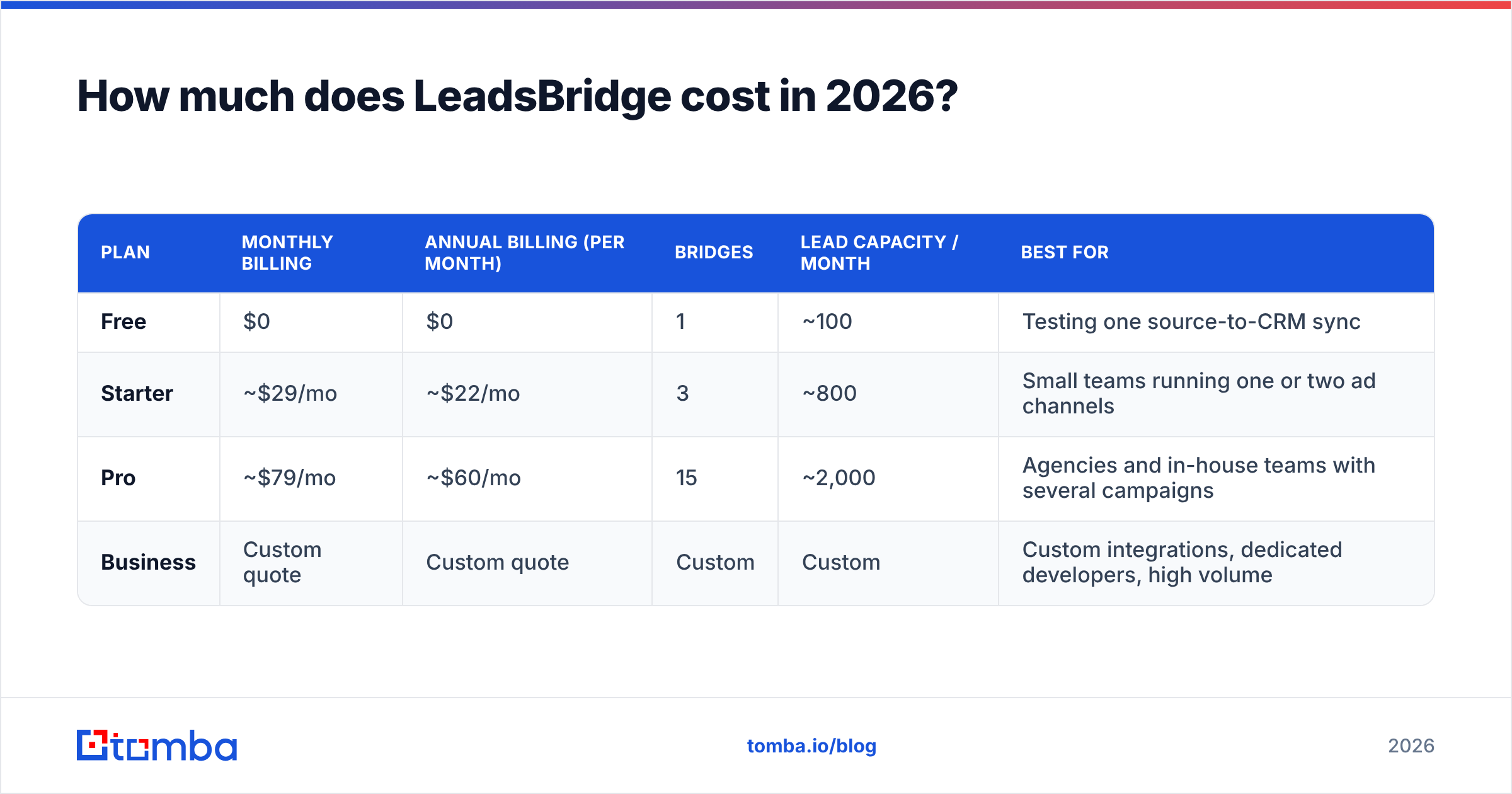 Diagram: How much does LeadsBridge cost in 2026