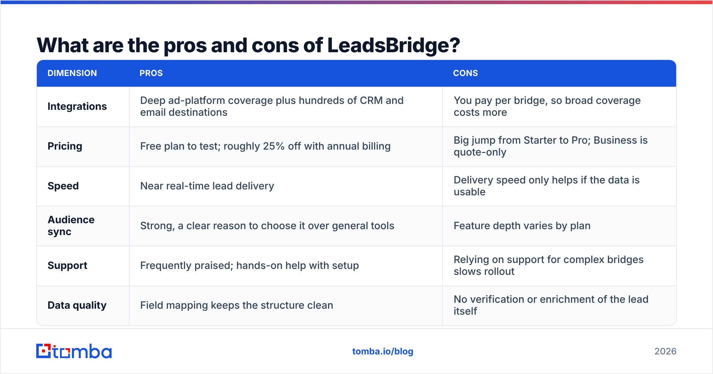 Diagram: What are the pros and cons of LeadsBridge