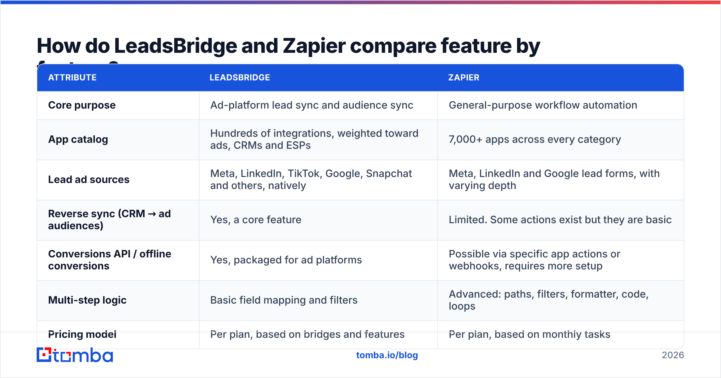 Diagram: How do LeadsBridge and Zapier compare feature by feature
