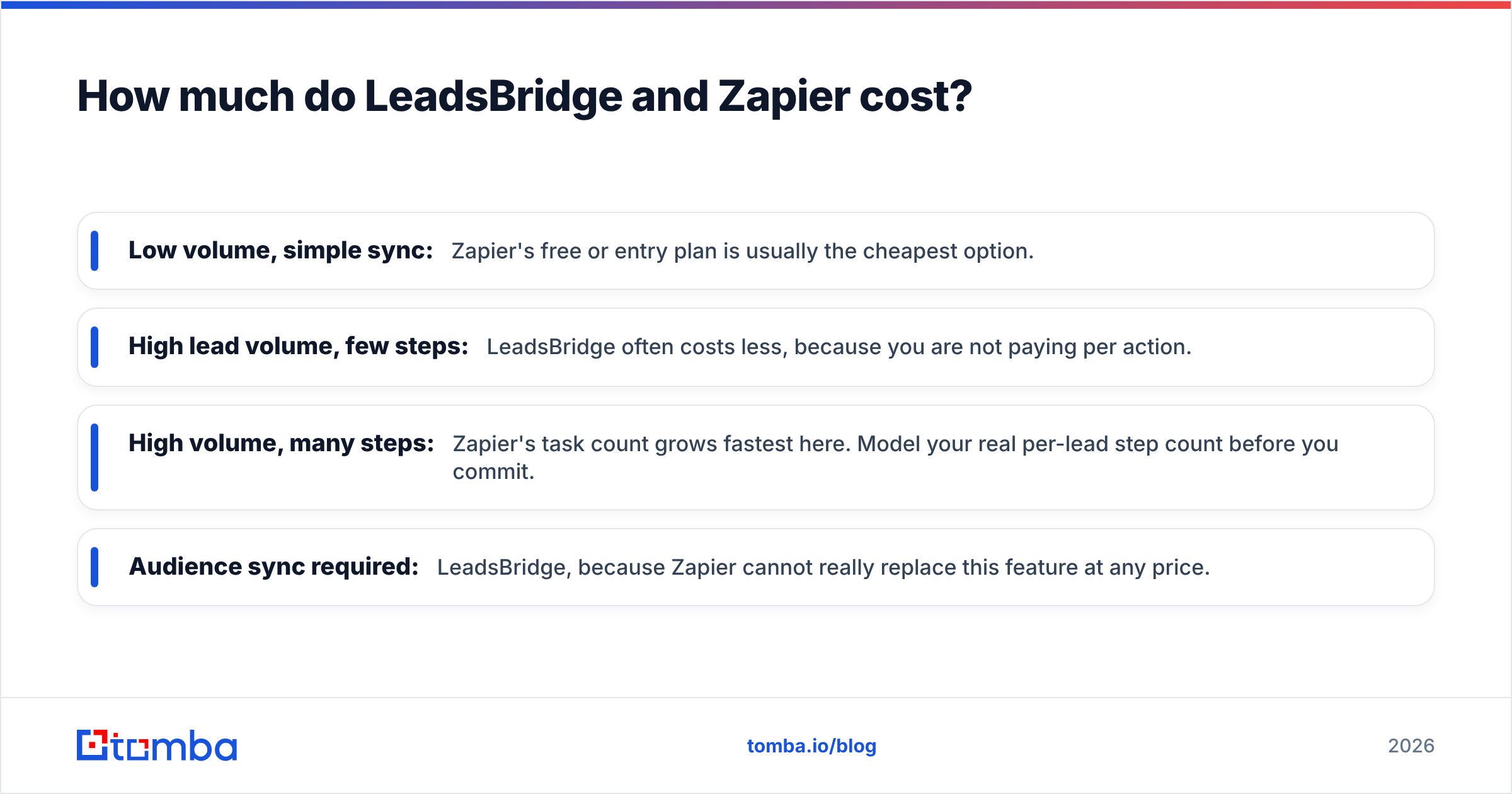 Diagram: How much do LeadsBridge and Zapier cost