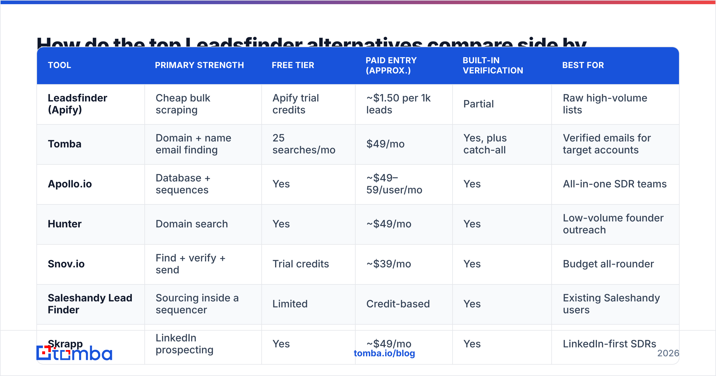 Diagram: How do the top Leadsfinder alternatives compare side by side