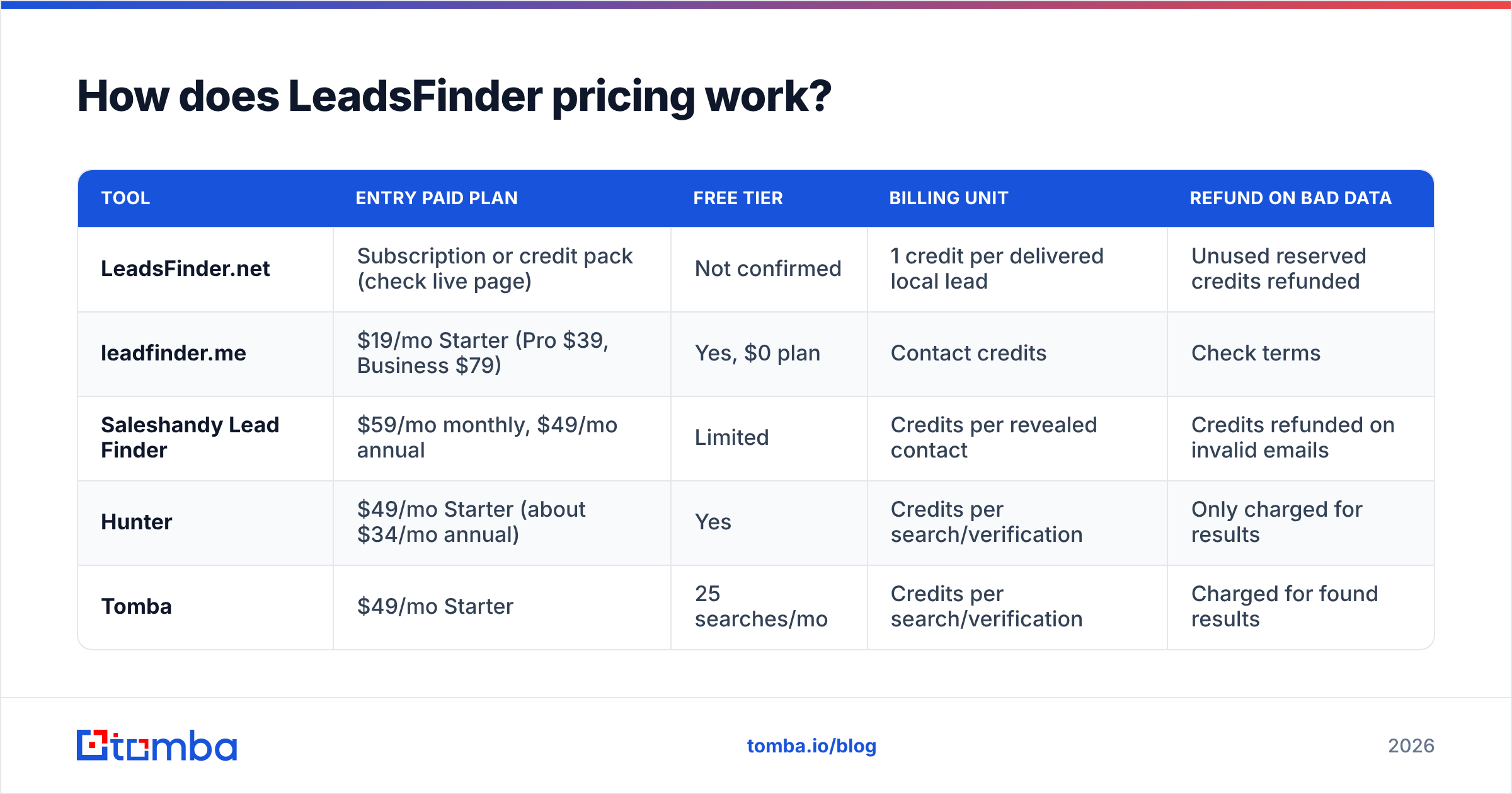 Diagram: LeadsFinder pricing reviews, how the credits work