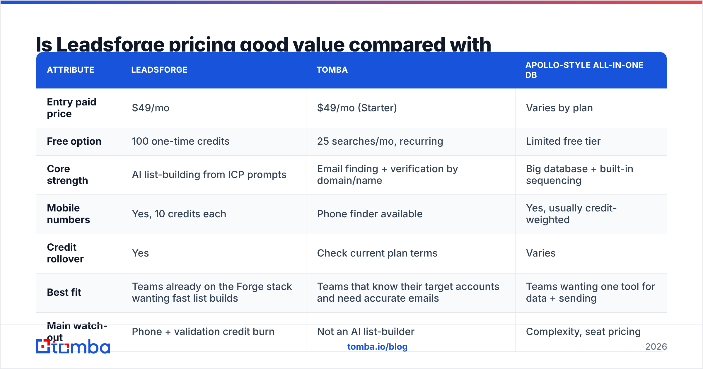 Diagram: Is Leadsforge pricing good value compared with alternatives