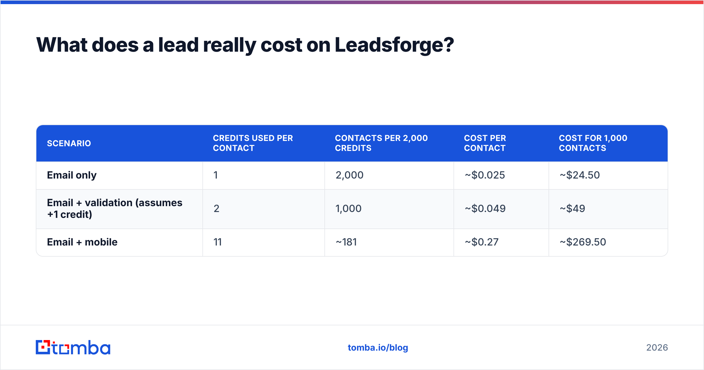 Diagram: What does a lead really cost on Leadsforge