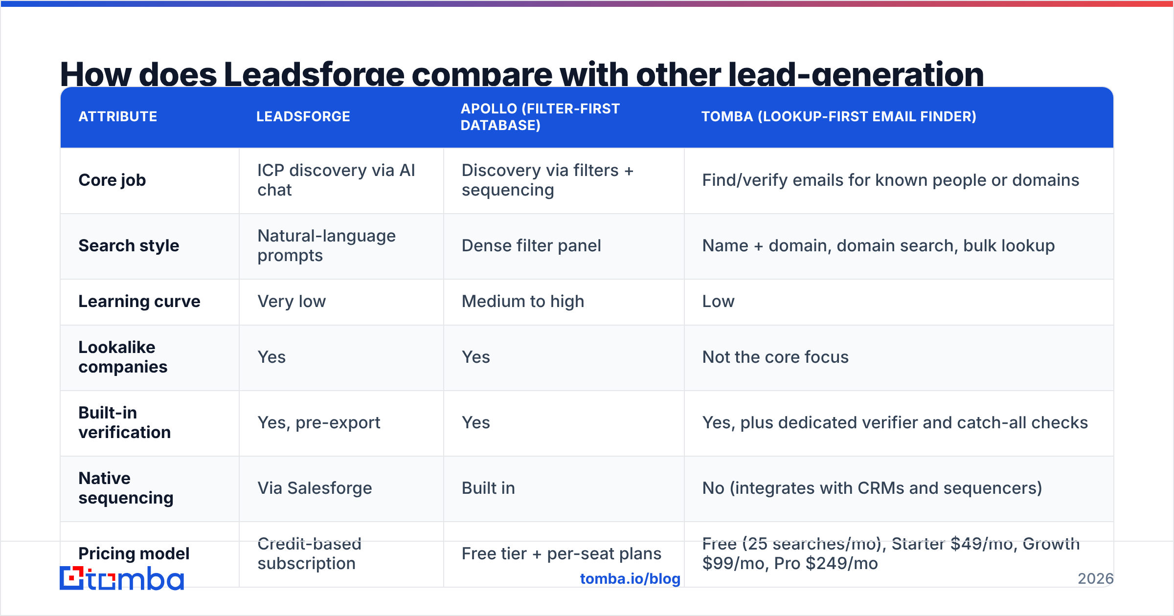 Diagram: How does Leadsforge compare with other lead-generation options