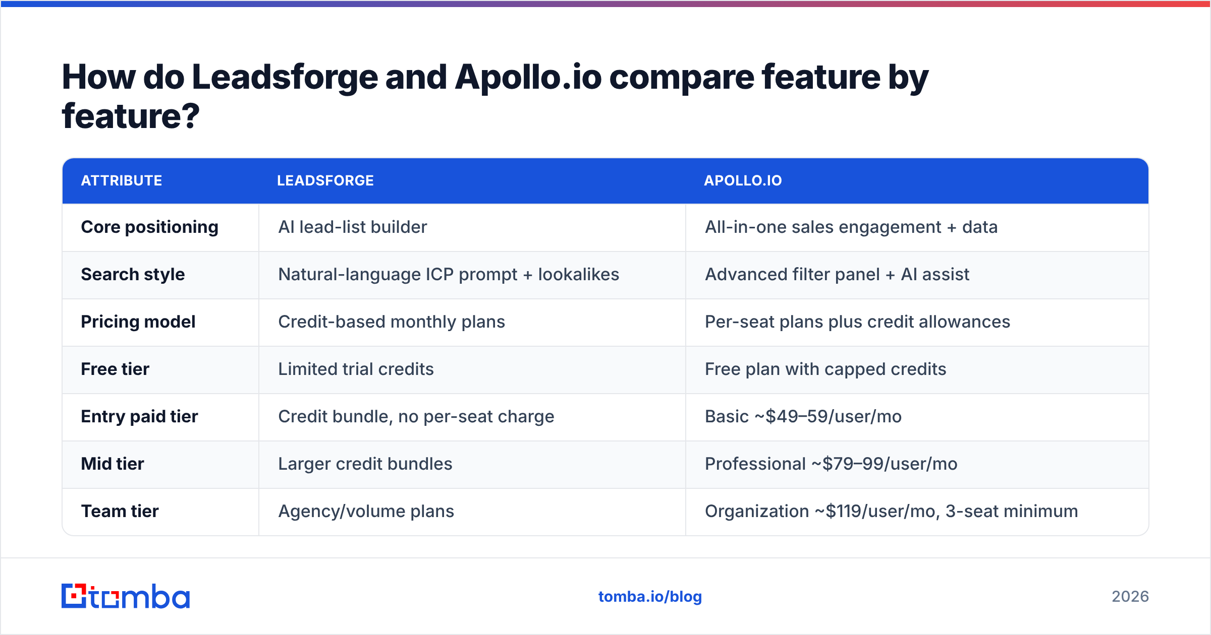Diagram: How do Leadsforge and Apollo.io compare feature by feature