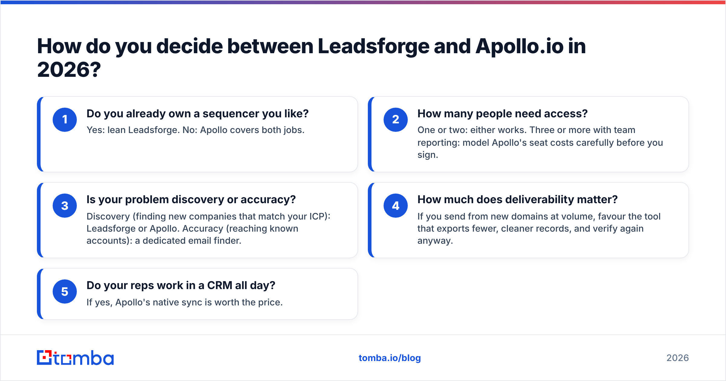 Diagram: How do you decide between Leadsforge and Apollo.io in 2026