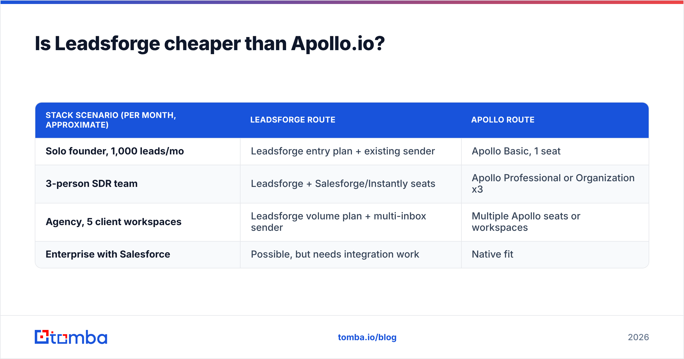 Diagram: Is Leadsforge cheaper than Apollo.io