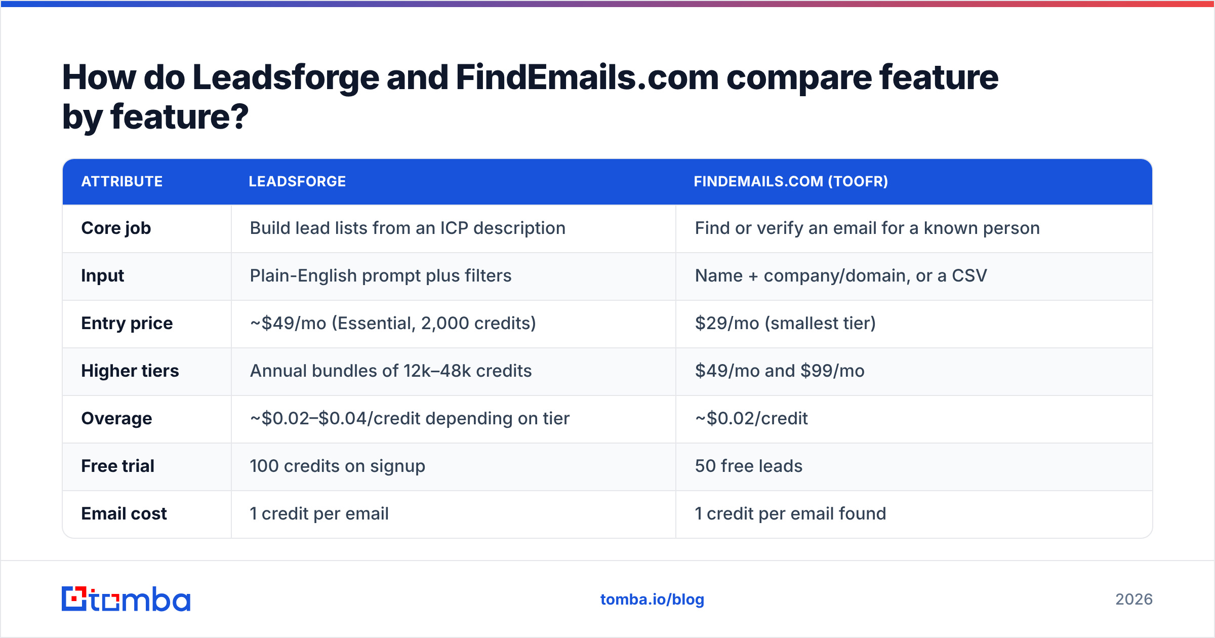 Diagram: How do Leadsforge and FindEmails.com compare feature by feature