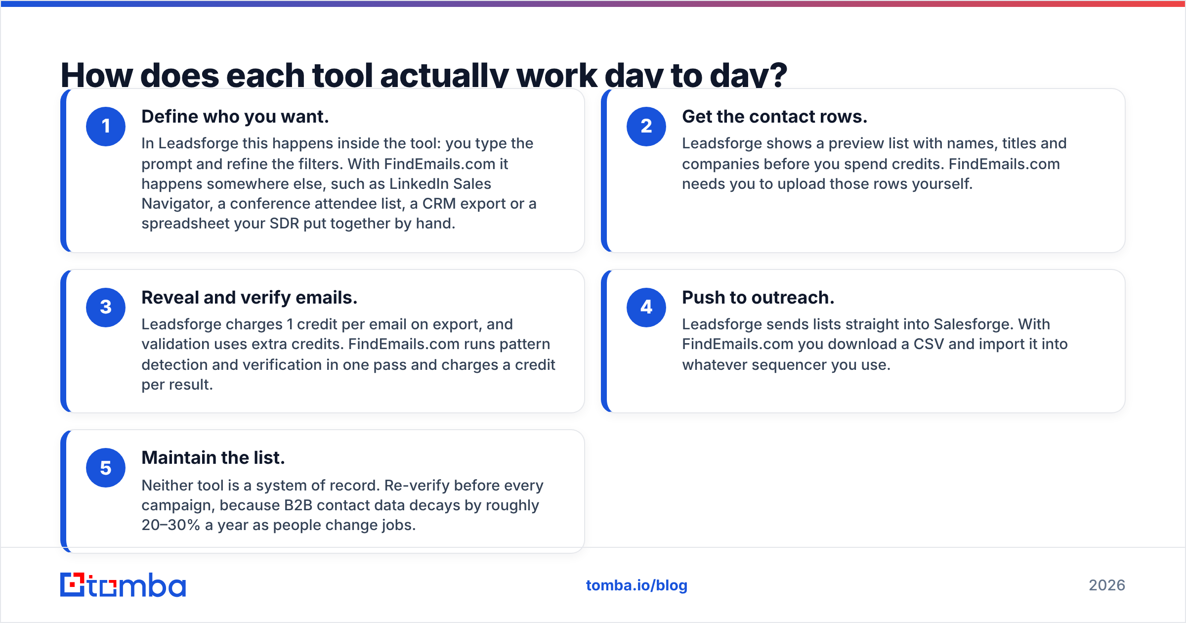 Diagram: How does each tool actually work day to day