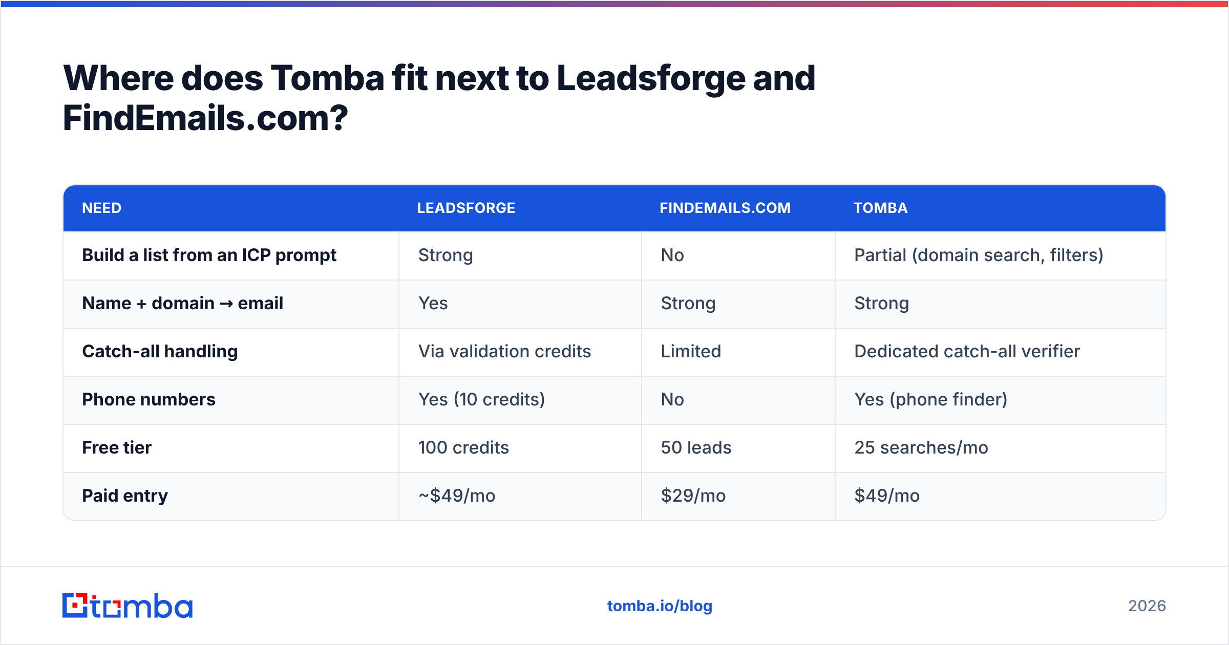 Diagram: Where does Tomba fit next to Leadsforge and FindEmails.com