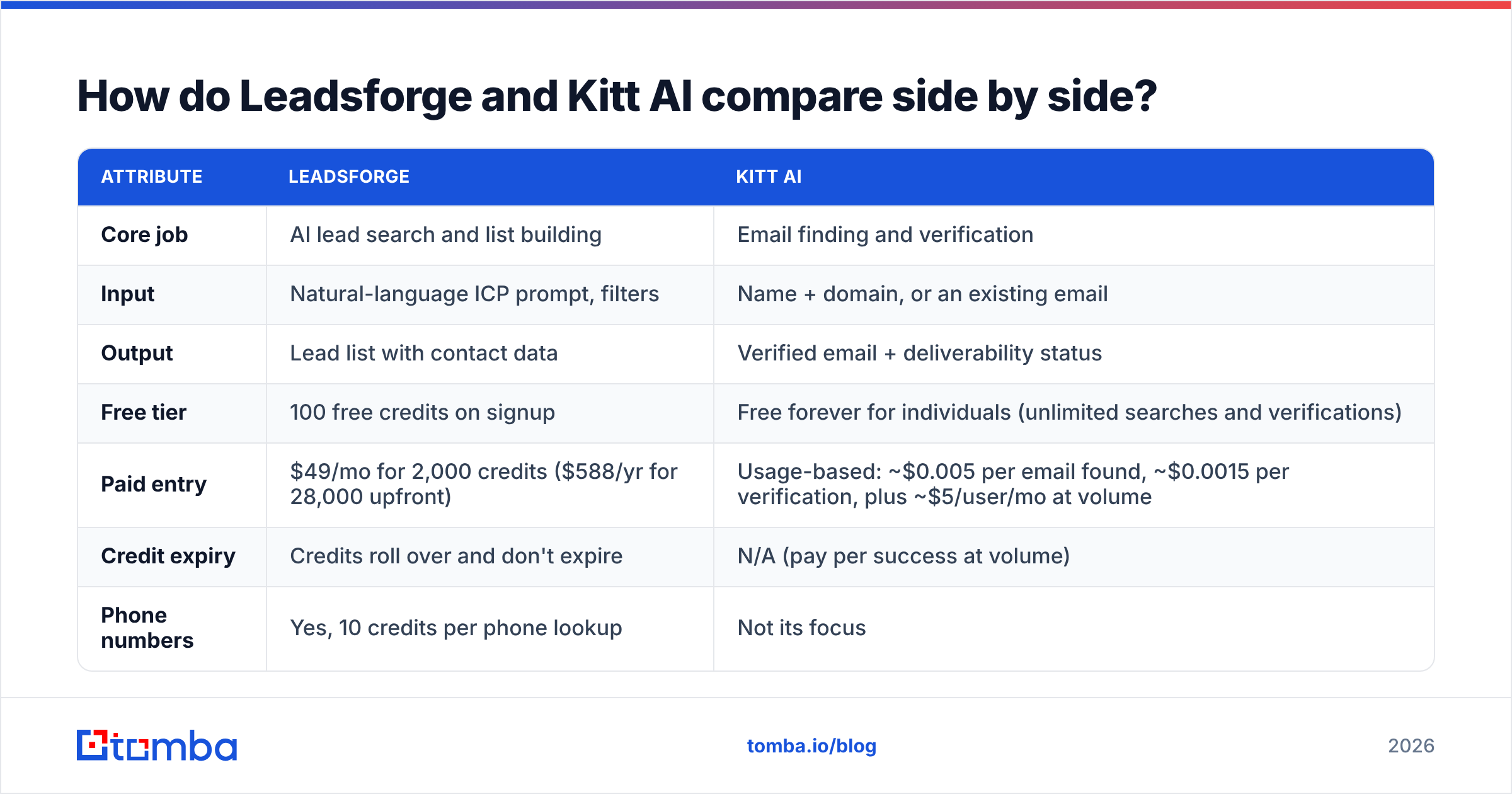 Diagram: How do Leadsforge and Kitt AI compare side by side