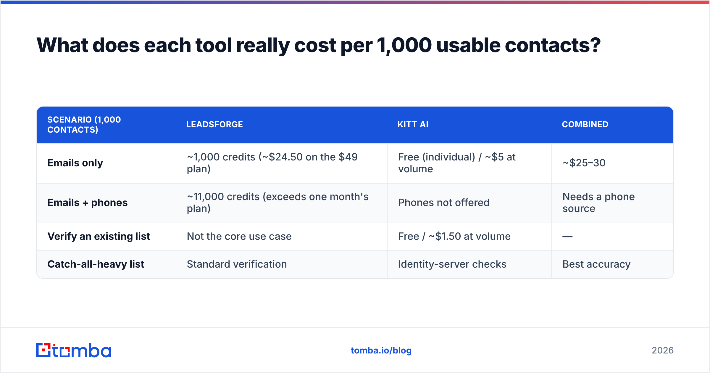 Diagram: What does each tool really cost per 1,000 usable contacts