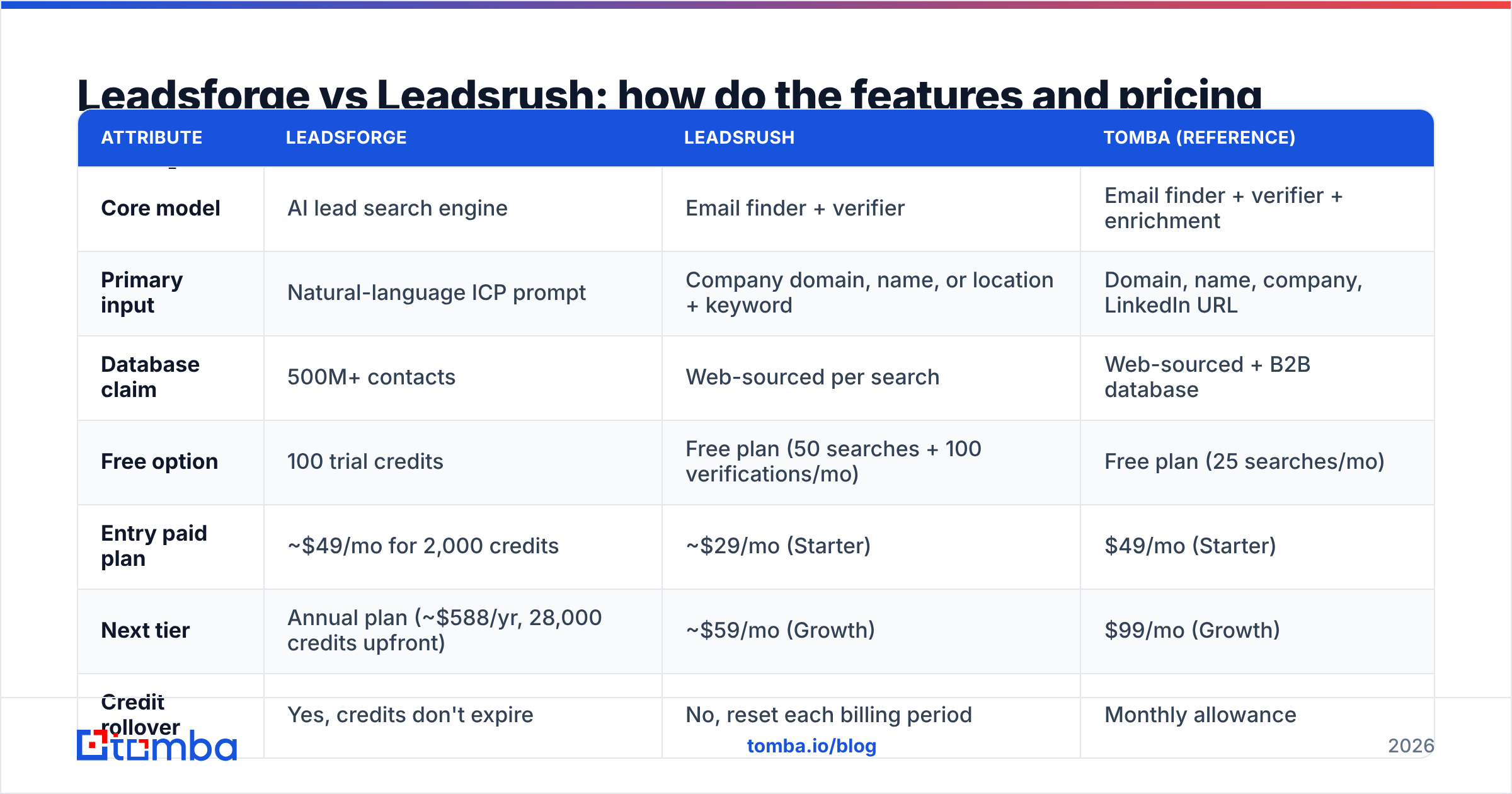Diagram: Leadsforge vs Leadsrush: how do the features and pricing compare