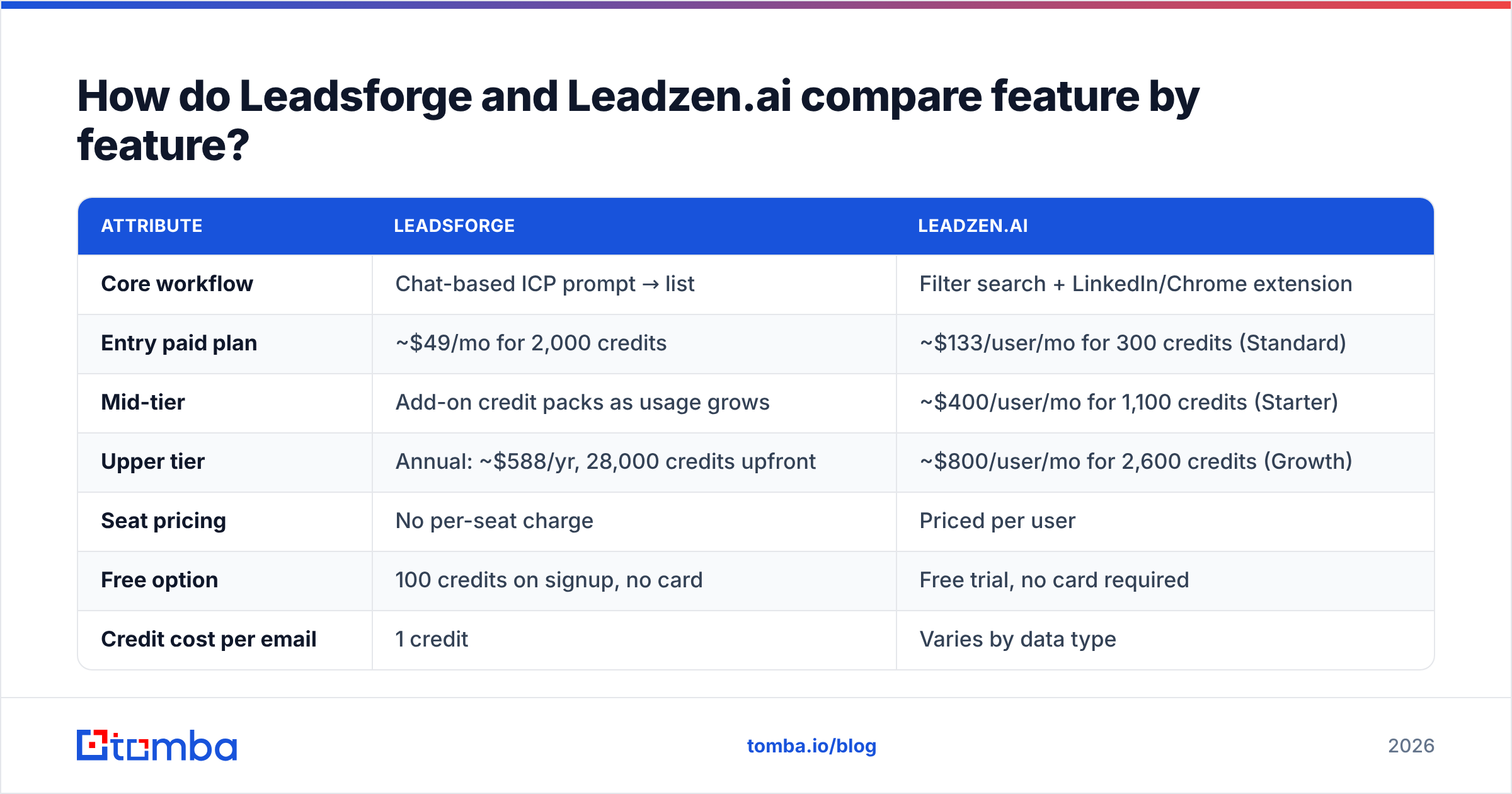 Diagram: How do Leadsforge and Leadzen.ai compare feature by feature