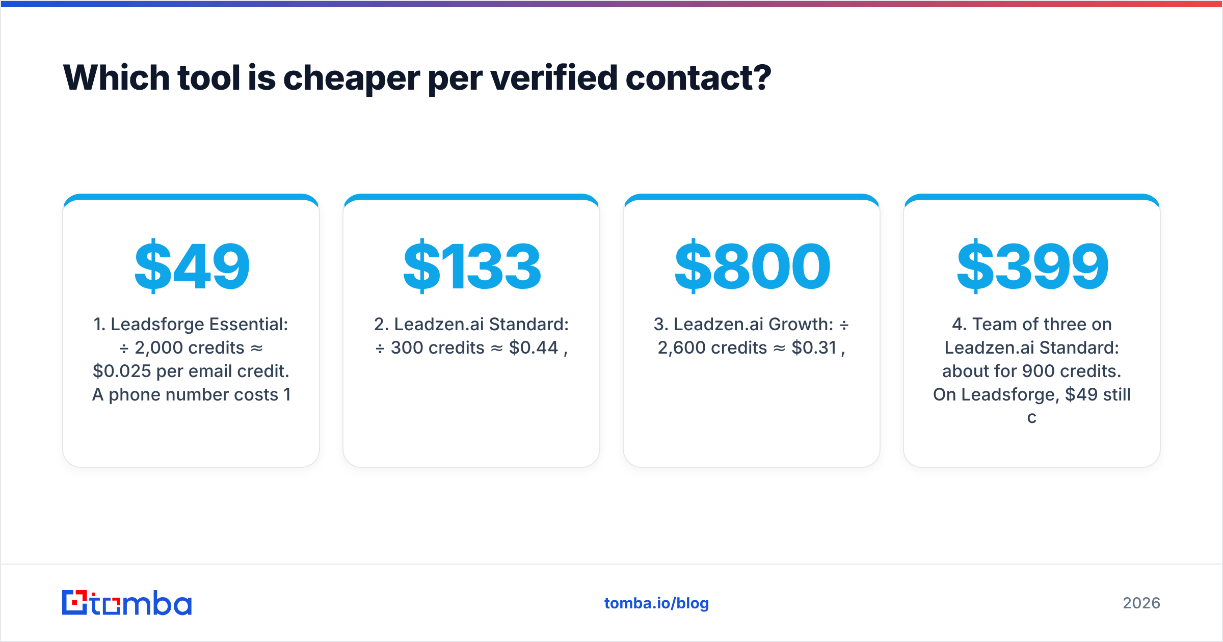 Diagram: Which tool is cheaper per verified contact